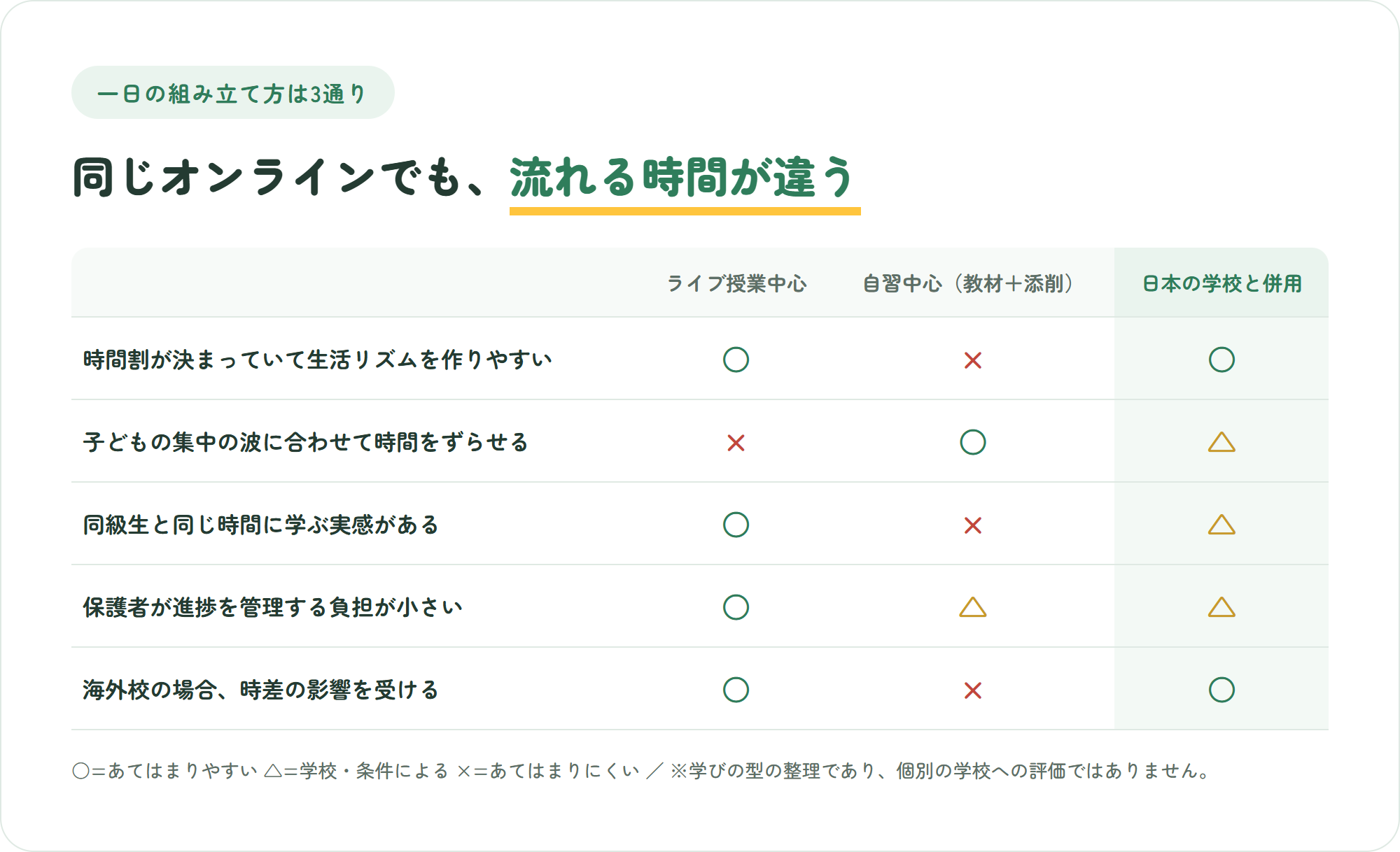 オンライン学習の3つの型(ライブ授業中心・自習中心・日本の学校と併用)を生活リズムや時差など5つの観点で比較した表