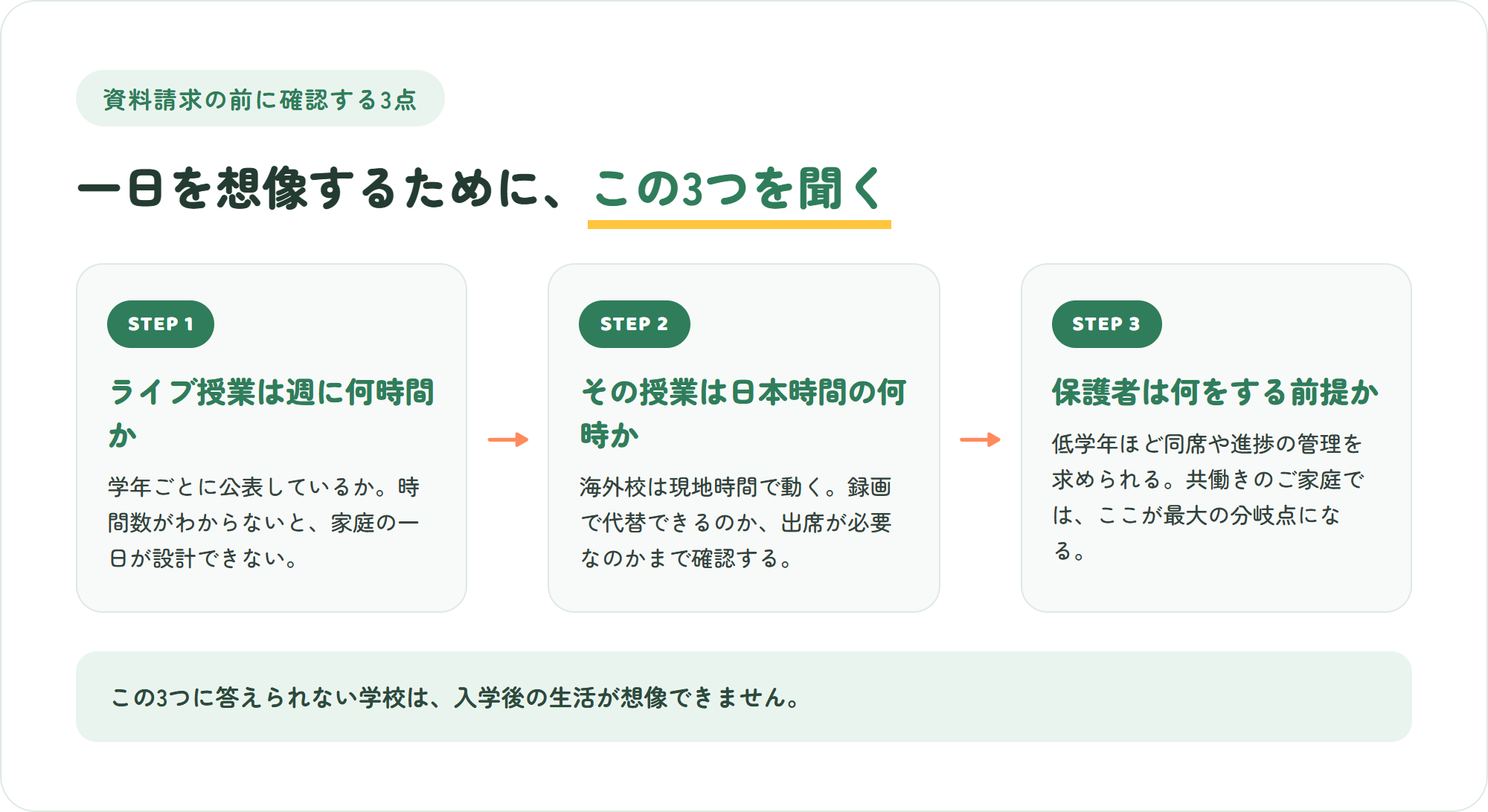 資料請求の前に確認する3ステップ(週のライブ授業時間・日本時間での開始時刻・保護者に求められる関わり)を示した図解