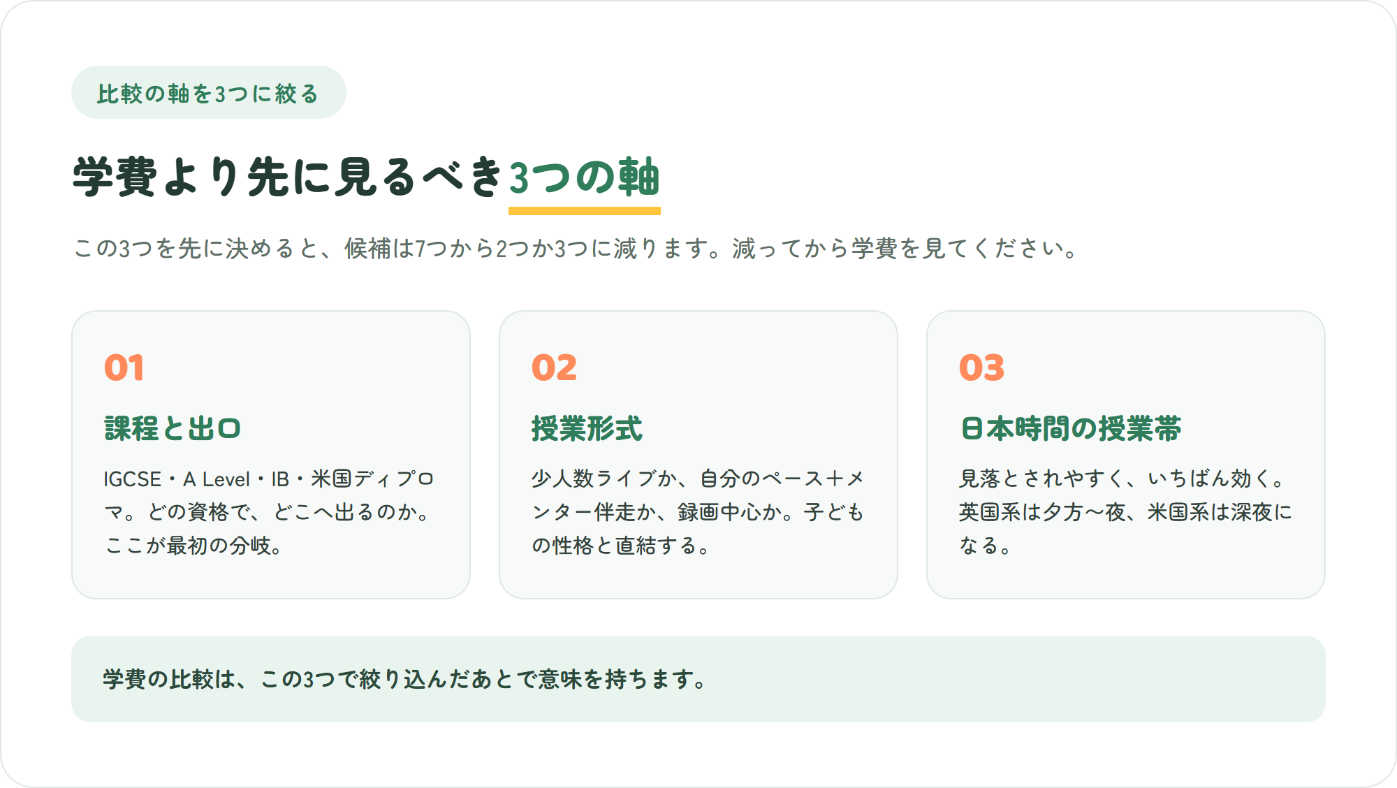 オンラインインターナショナルスクールを比較する3つの軸を示した図解。課程と出口・授業形式・日本時間の授業帯