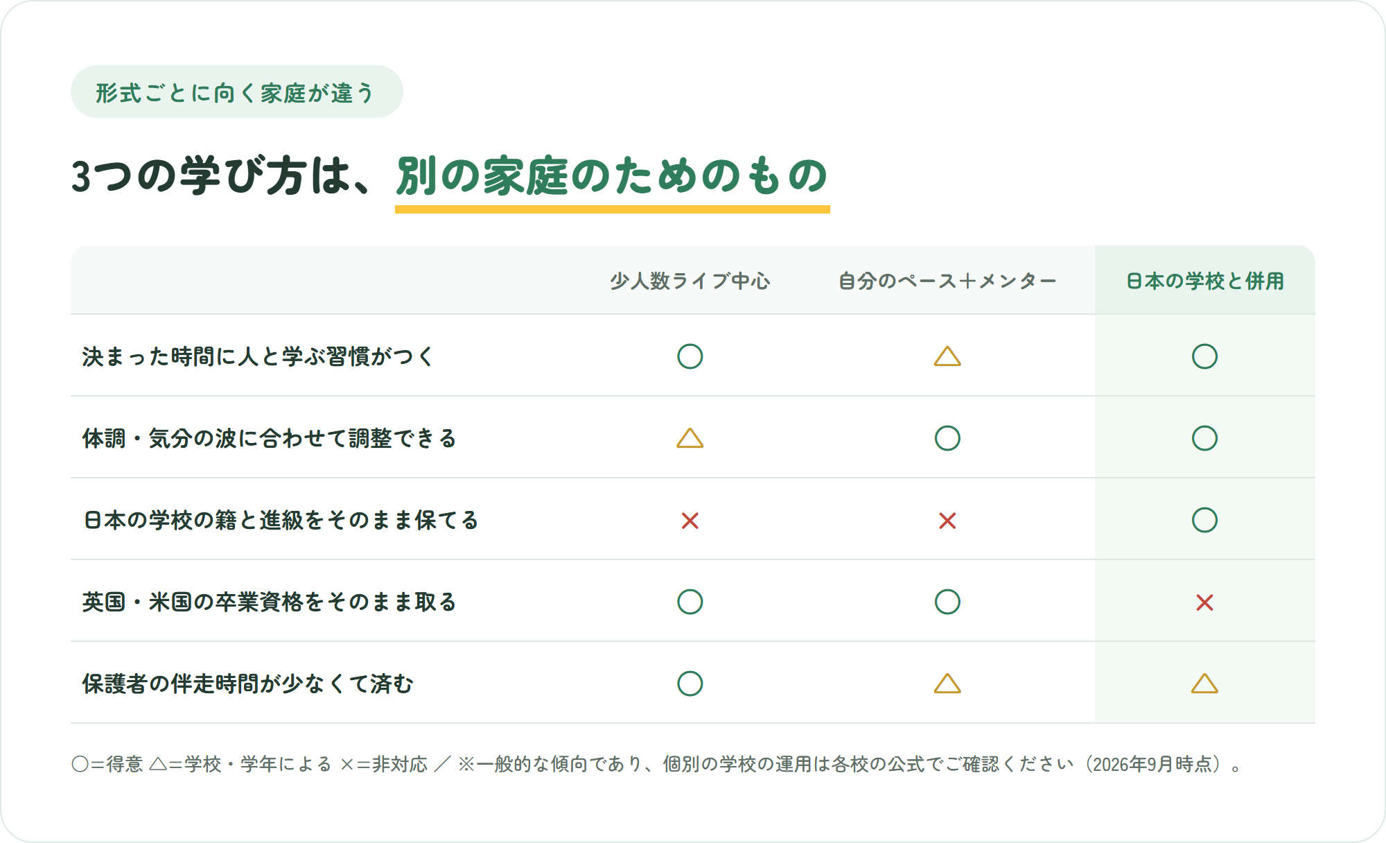 少人数ライブ中心・自分のペース+メンター・日本の学校と併用の3つの学び方を5観点で比較した表