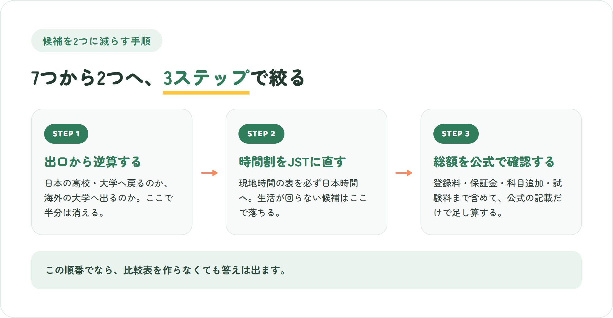 候補を7つから2つに絞る3ステップ(出口から逆算・時間割をJSTに直す・総額を公式で確認)を示した図解