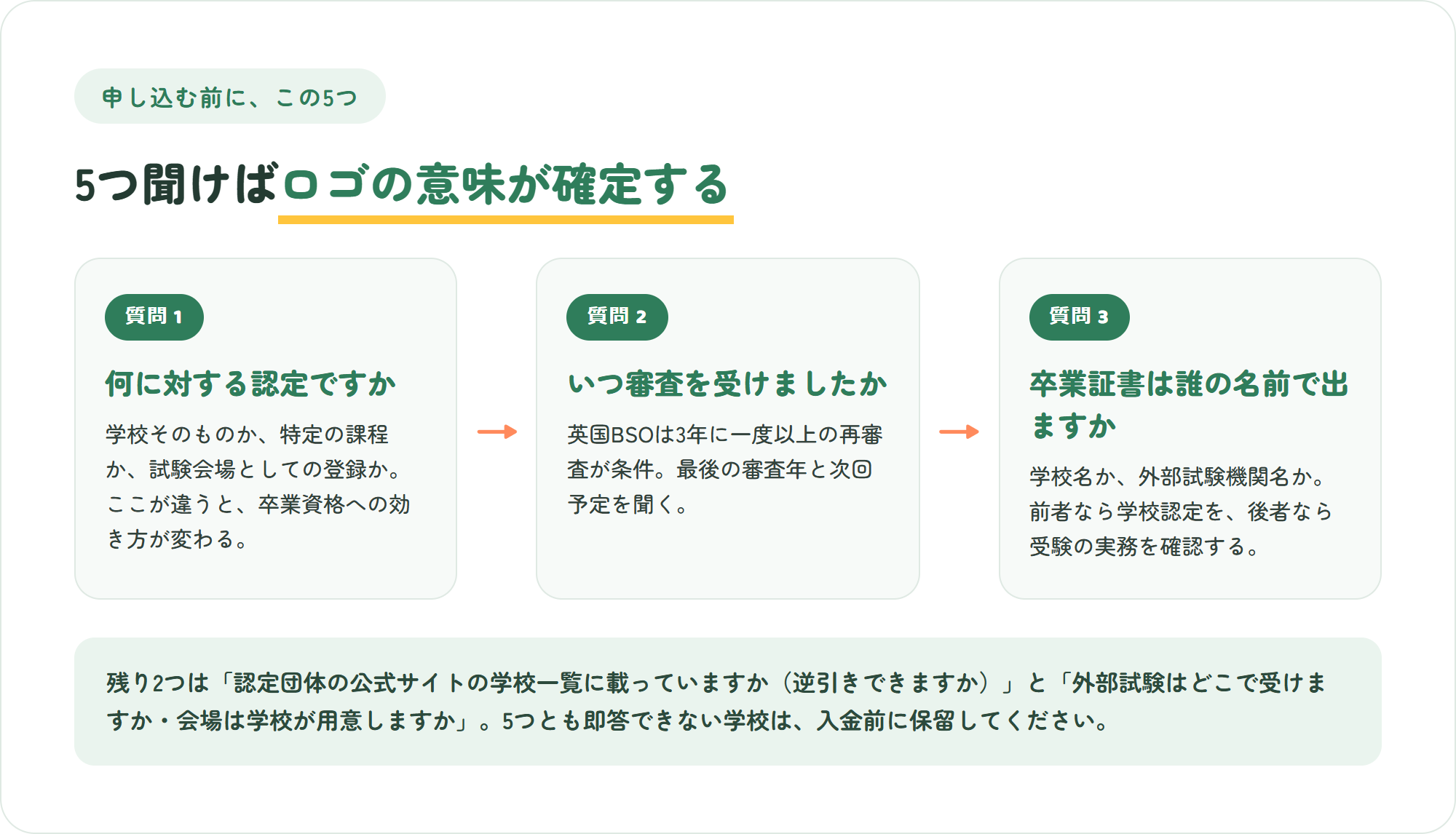 オンライン国際学校に申し込む前に確認する5つの質問のうち、何に対する認定か・いつ審査を受けたか・卒業証書は誰の名前で出るかの3つを示した図解