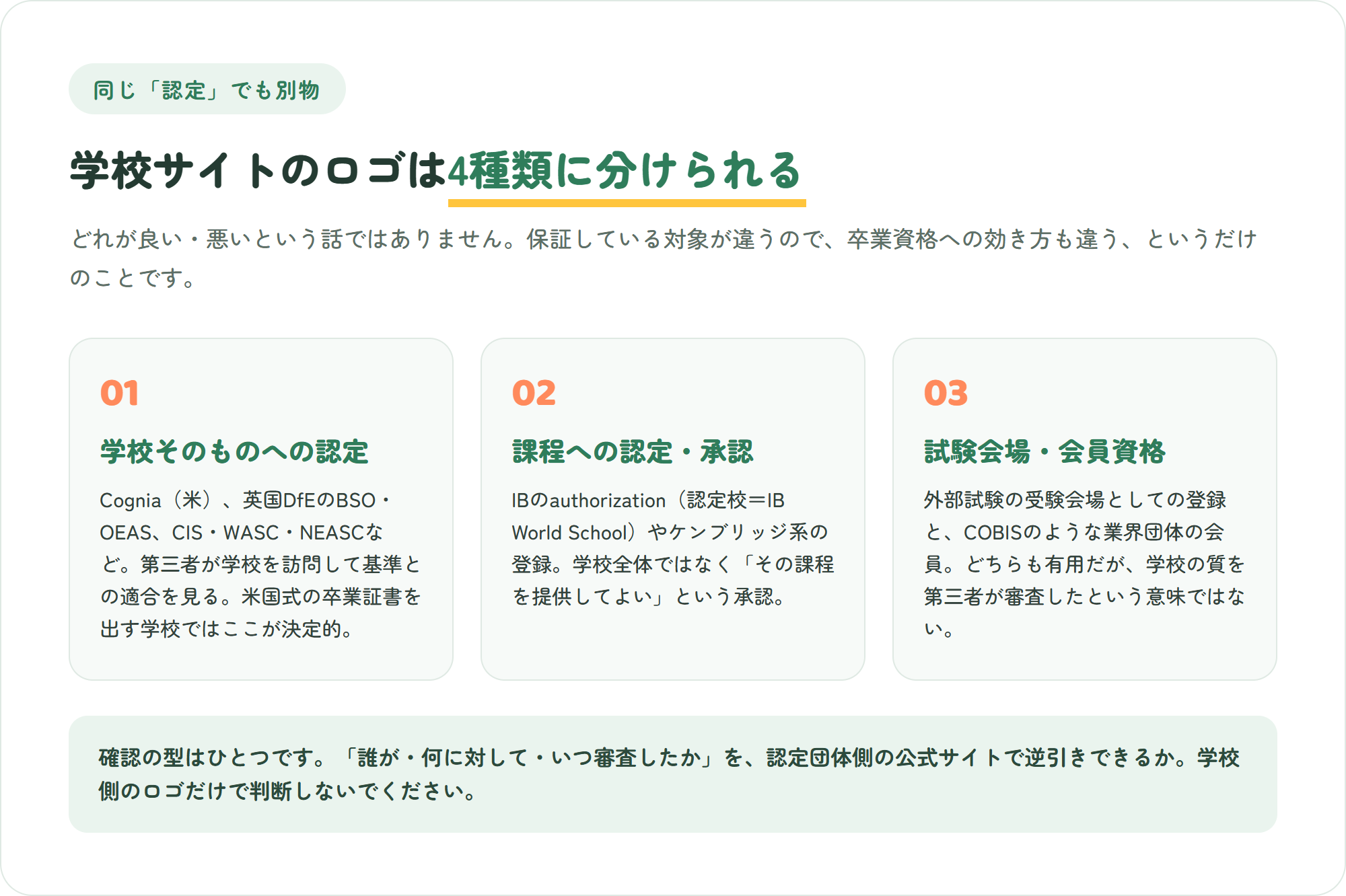 オンライン国際学校の「認定」を、学校そのものへの認定（Cognia・BSO・OEAS）、課程への認定・承認（IBのauthorization）、試験会場としての登録と業界団体の会員の3グループに分けて整理した図解