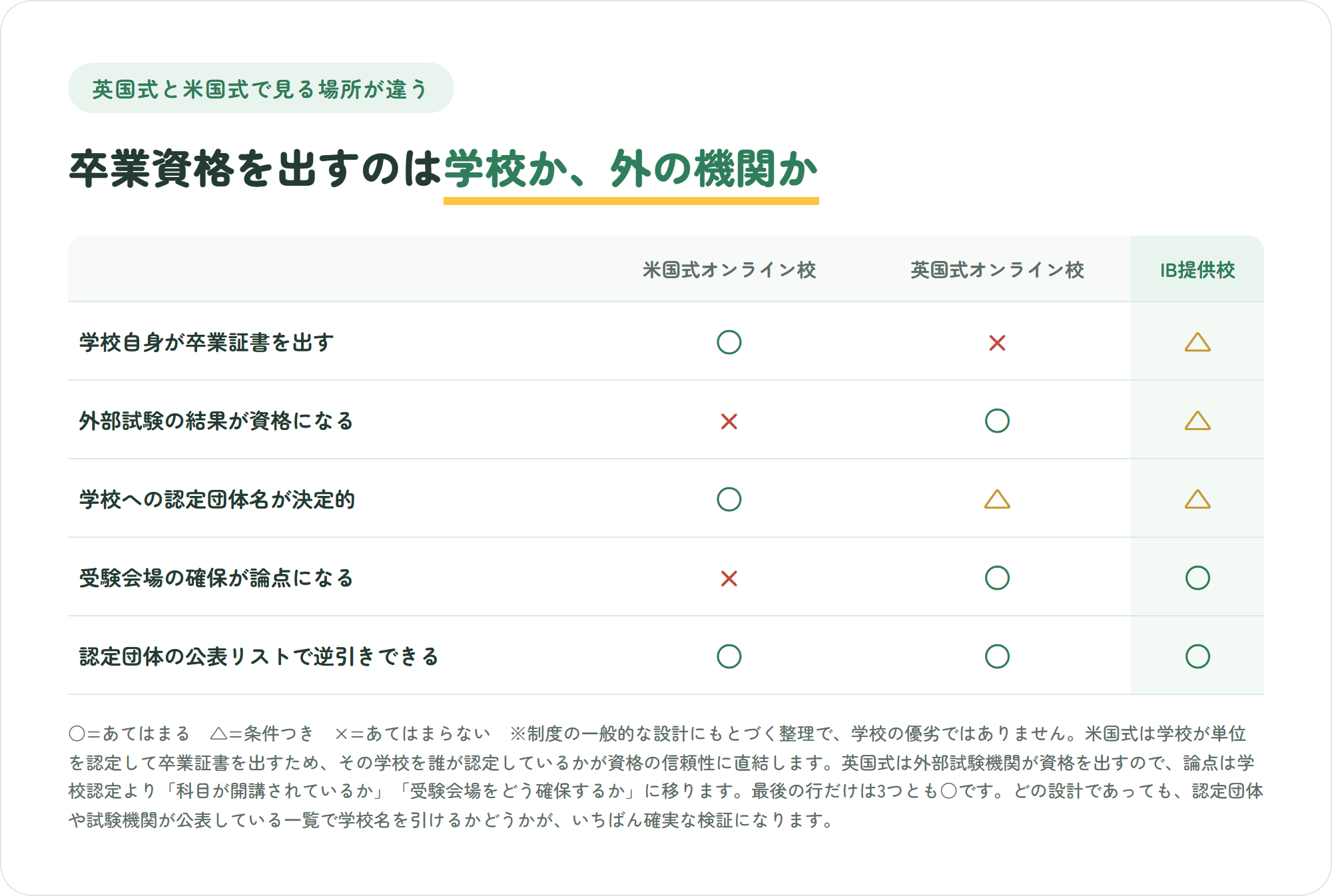 米国式オンライン校・英国式オンライン校・IB提供校を、学校自身が卒業証書を出すか、外部試験の結果が資格になるか、学校への認定団体名が決定的か、受験会場の確保が論点になるか、認定団体の公表リストで逆引きできるかの5点で比較した表