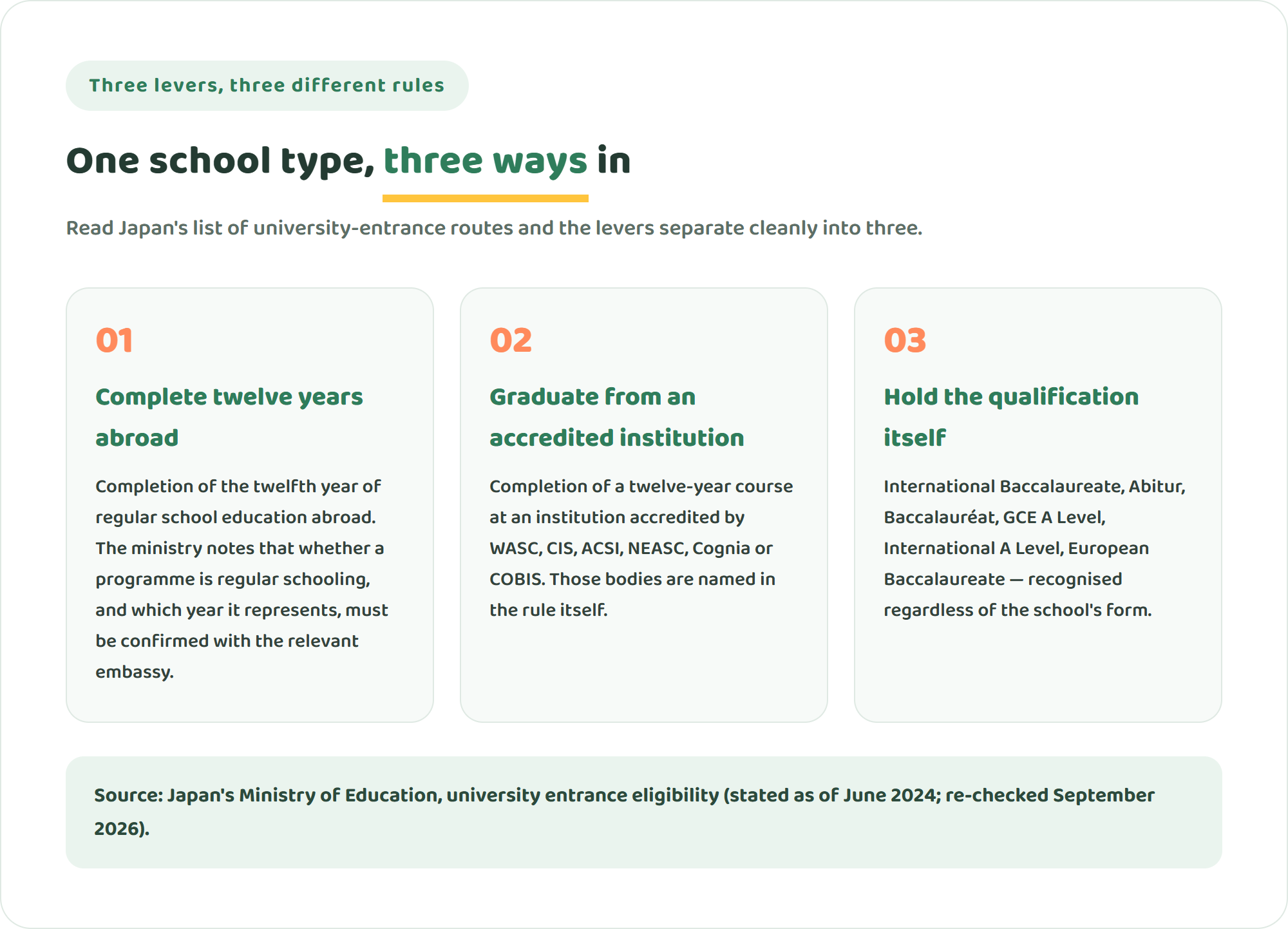 Diagram of three routes from an online international school to university: twelve years of schooling abroad, an internationally accredited institution, and holding the qualification itself