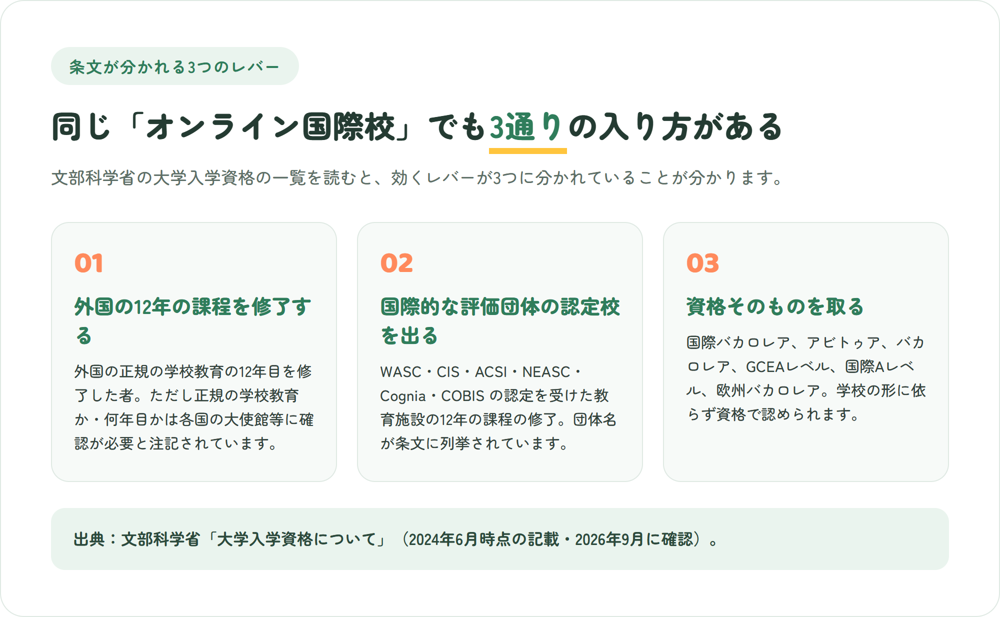 オンライン国際校から大学に進む3通りの入り方(外国の12年課程の修了・国際的な評価団体の認定校の修了・国際資格の保有)を示した図解