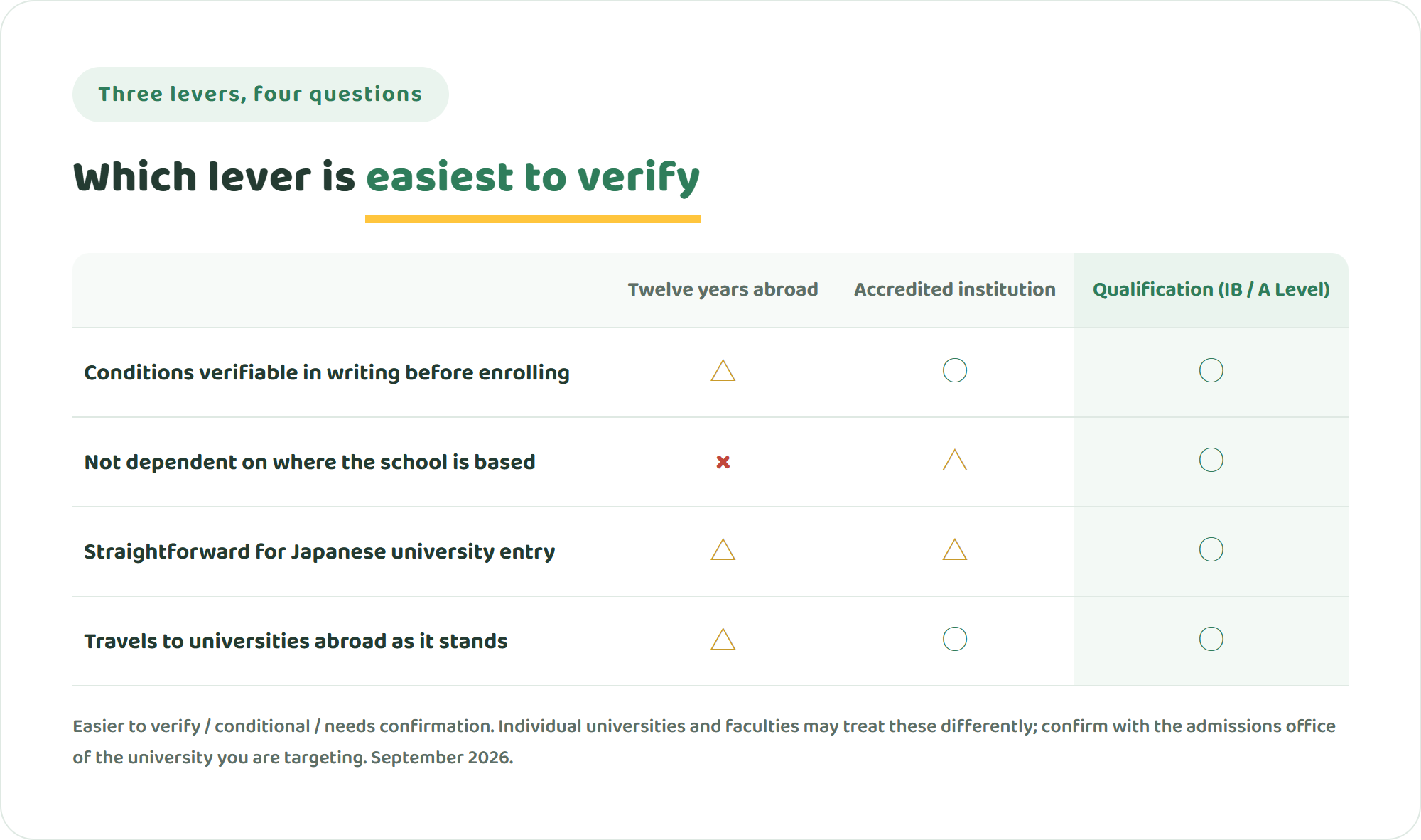 Comparison table of twelve years abroad, an accredited institution and an international qualification across verifiability before enrolling, dependence on location, Japanese university entry and use abroad