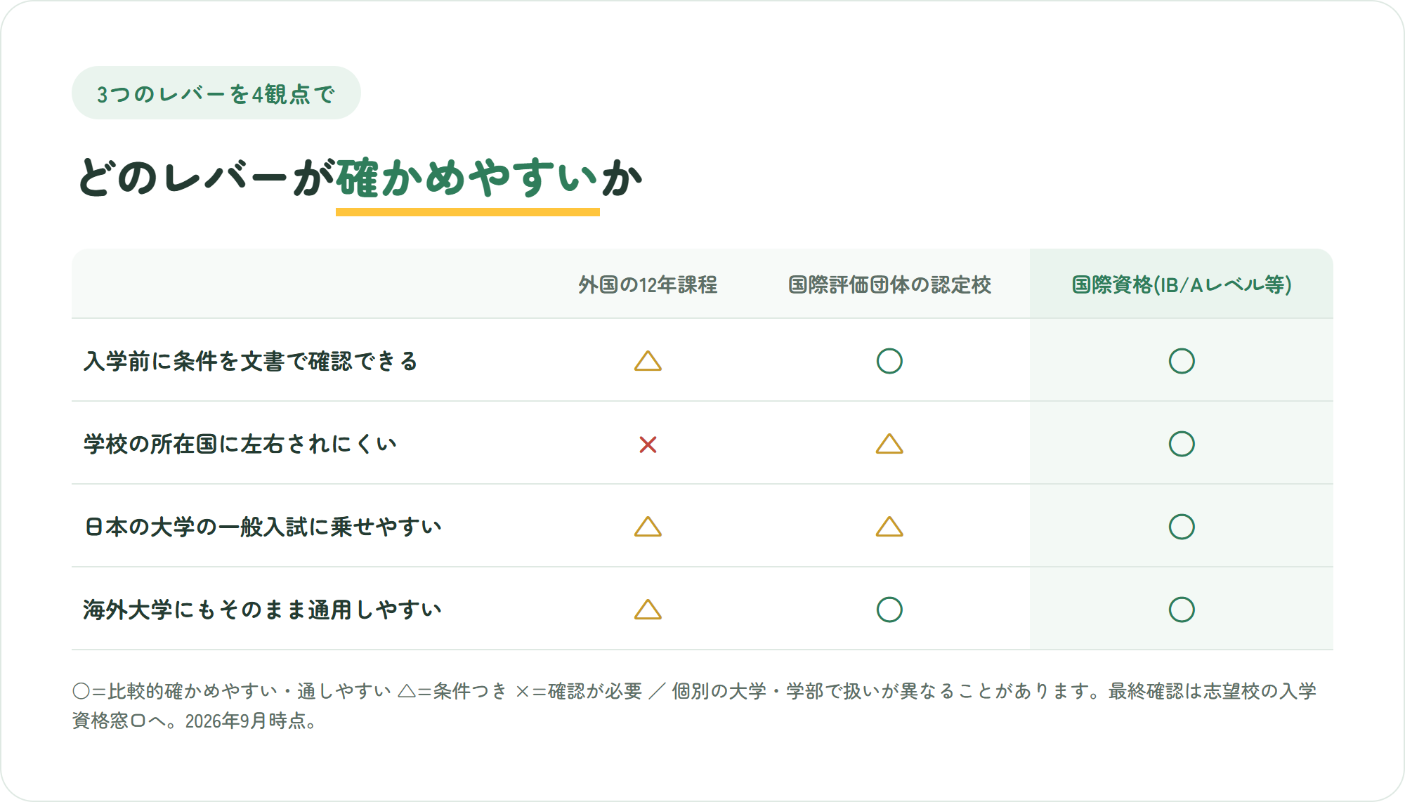 外国の12年課程・国際評価団体の認定校・国際資格の3つを、入学前の確認しやすさ・所在国への依存・日本の大学入試・海外大学への通用性の4観点で比較した表