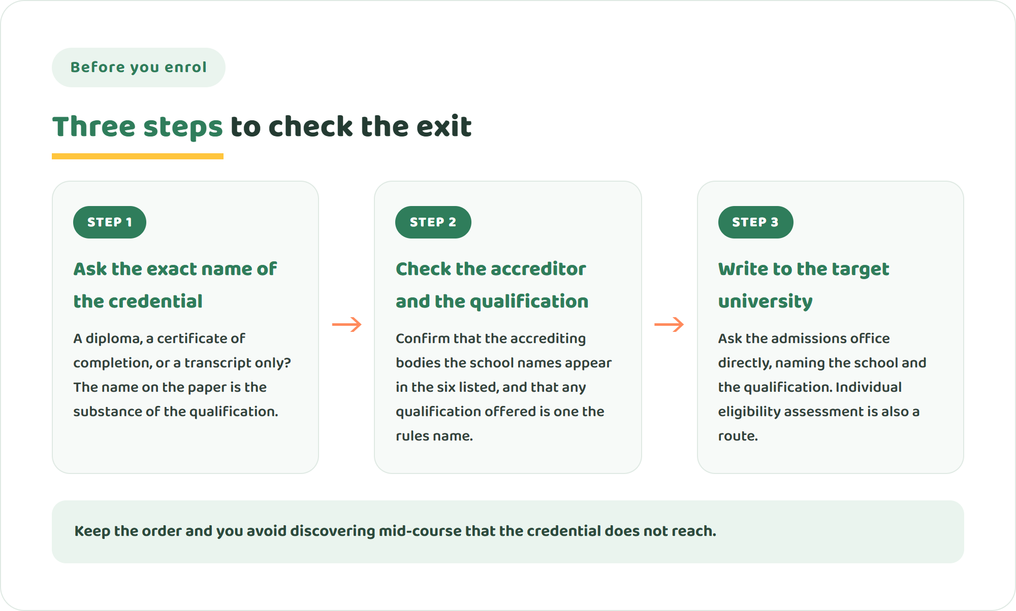 Diagram of three steps to check the exit before enrolling: ask the exact name of the credential, check the accreditor and qualification against the rule, write to the target university