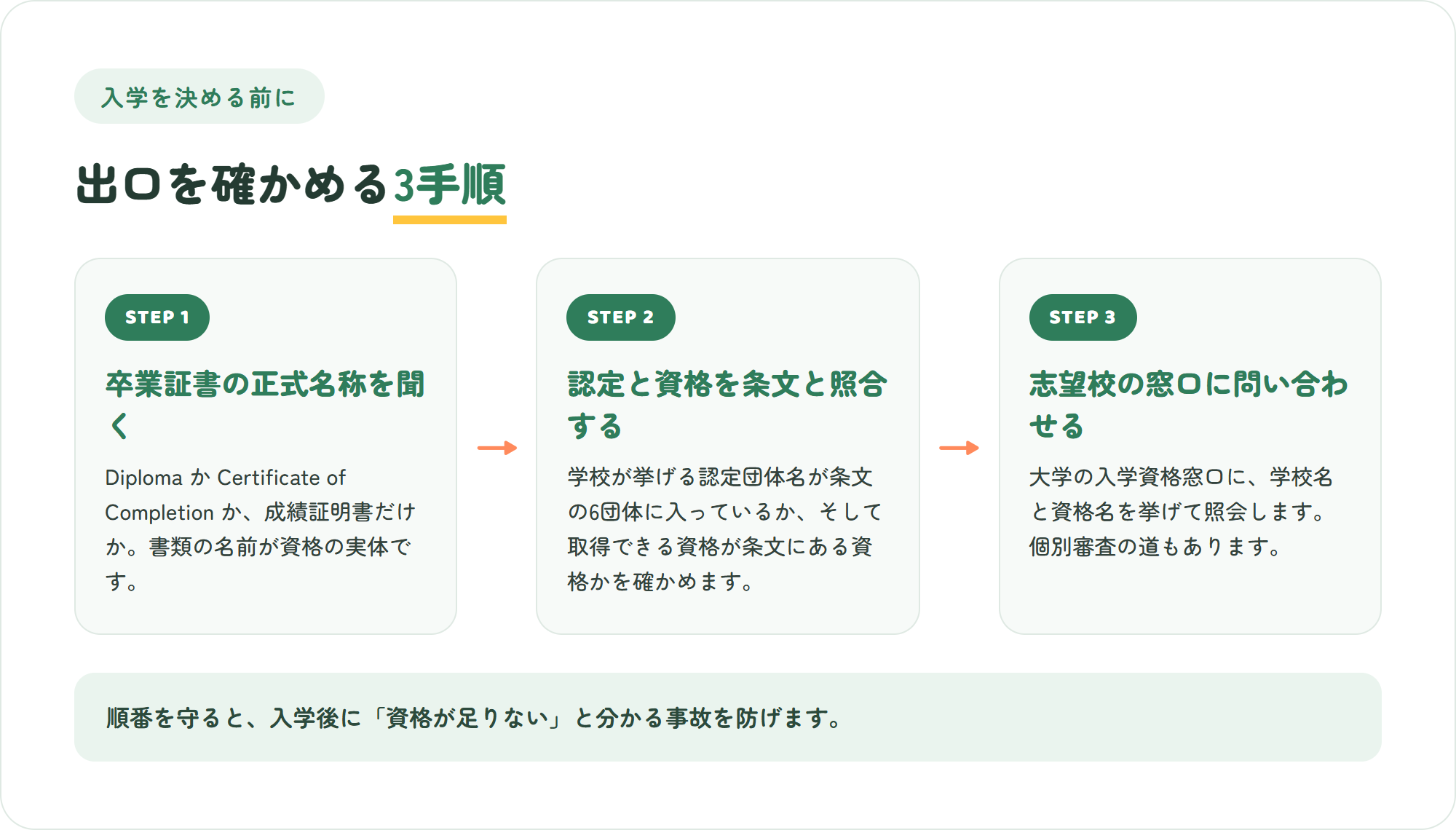 オンライン国際校の出口を入学前に確かめる3手順(卒業証書の正式名称を聞く・認定団体を条文と照合する・志望校の窓口に問い合わせる)を示した図解