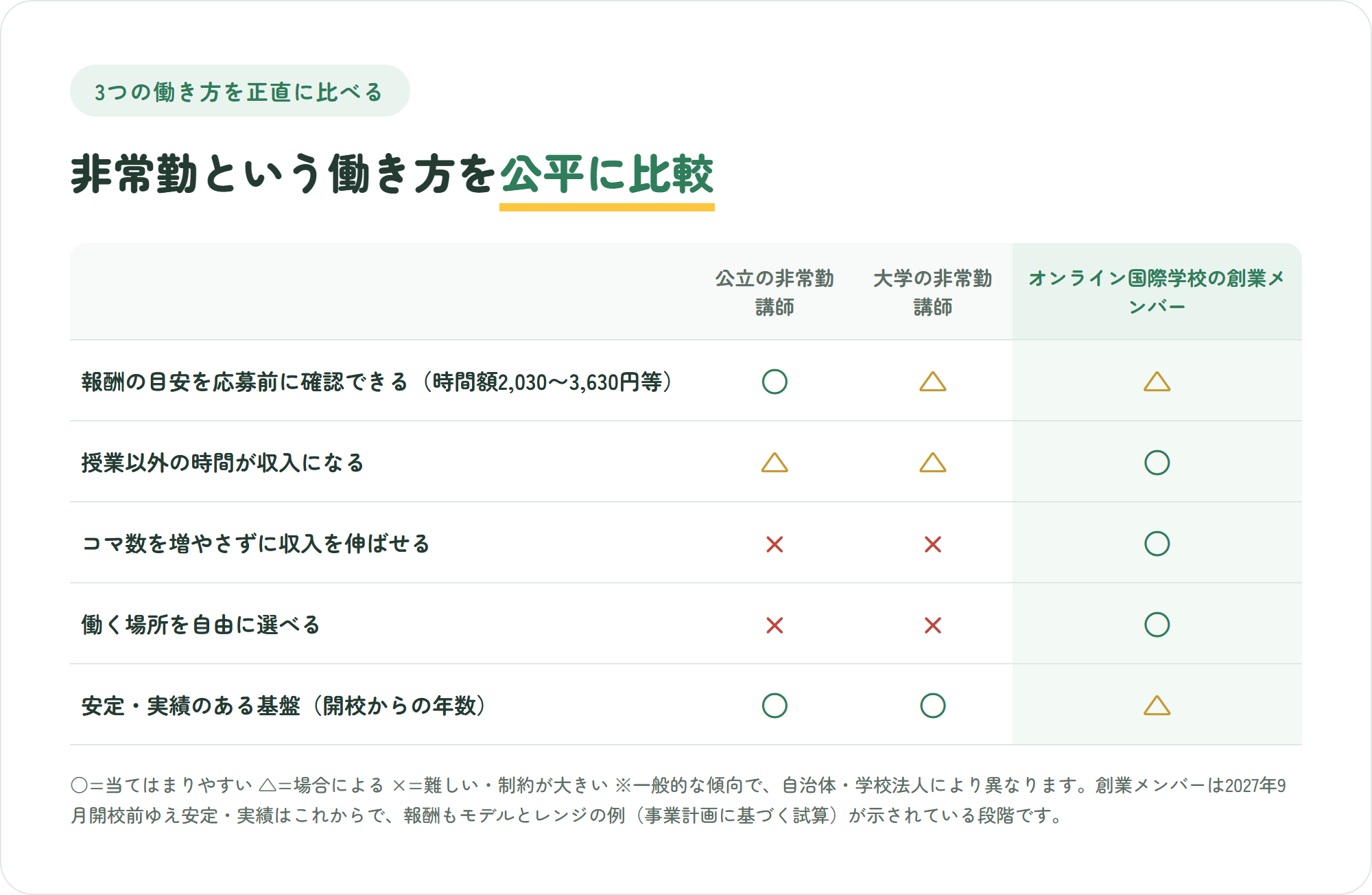 公立学校の非常勤講師・大学の非常勤講師・オンライン国際学校の創業メンバーの3つを、報酬の目安が応募前に見られるか・授業以外の時間が収入になるか・コマ数を増やさずに収入を伸ばせるか・働く場所を自由に選べるか・安定した実績のある基盤があるか の5観点で比較した表