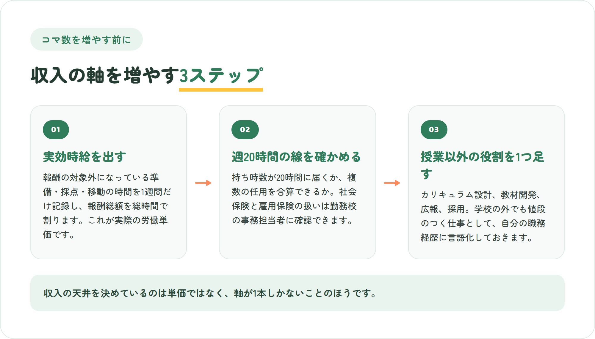 非常勤講師がコマ数を増やさずに収入を伸ばす3ステップの図。実効時給を出す・週20時間の線と保険の扱いを確かめる・授業以外で値がつく役割を一つ足す