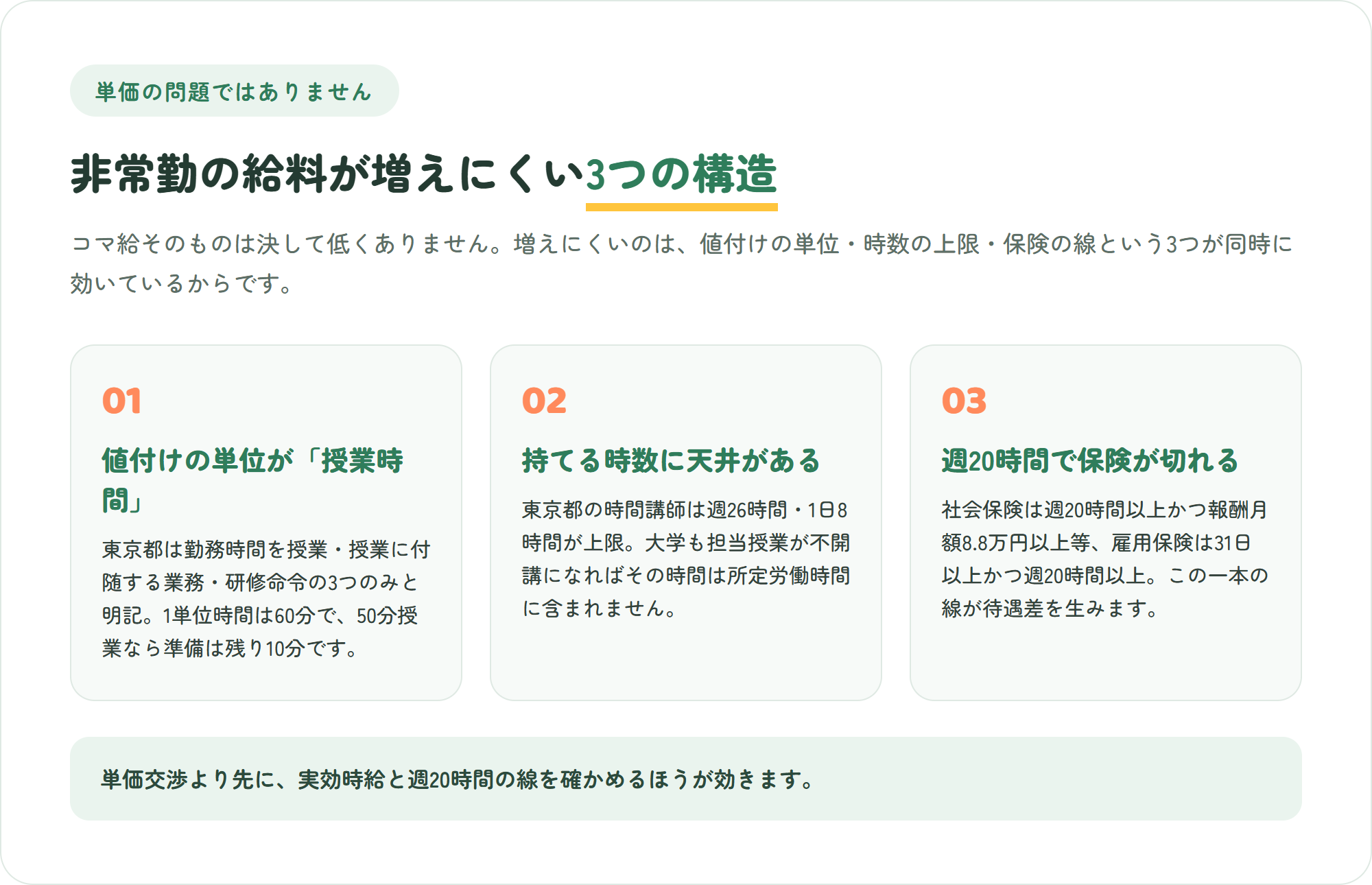 非常勤講師の給料が単価のわりに増えにくい3つの構造をカードで整理した図。値付けの単位が授業に要する時間であること・持ち時数に週26時間の上限があること・社会保険が週20時間で切れること