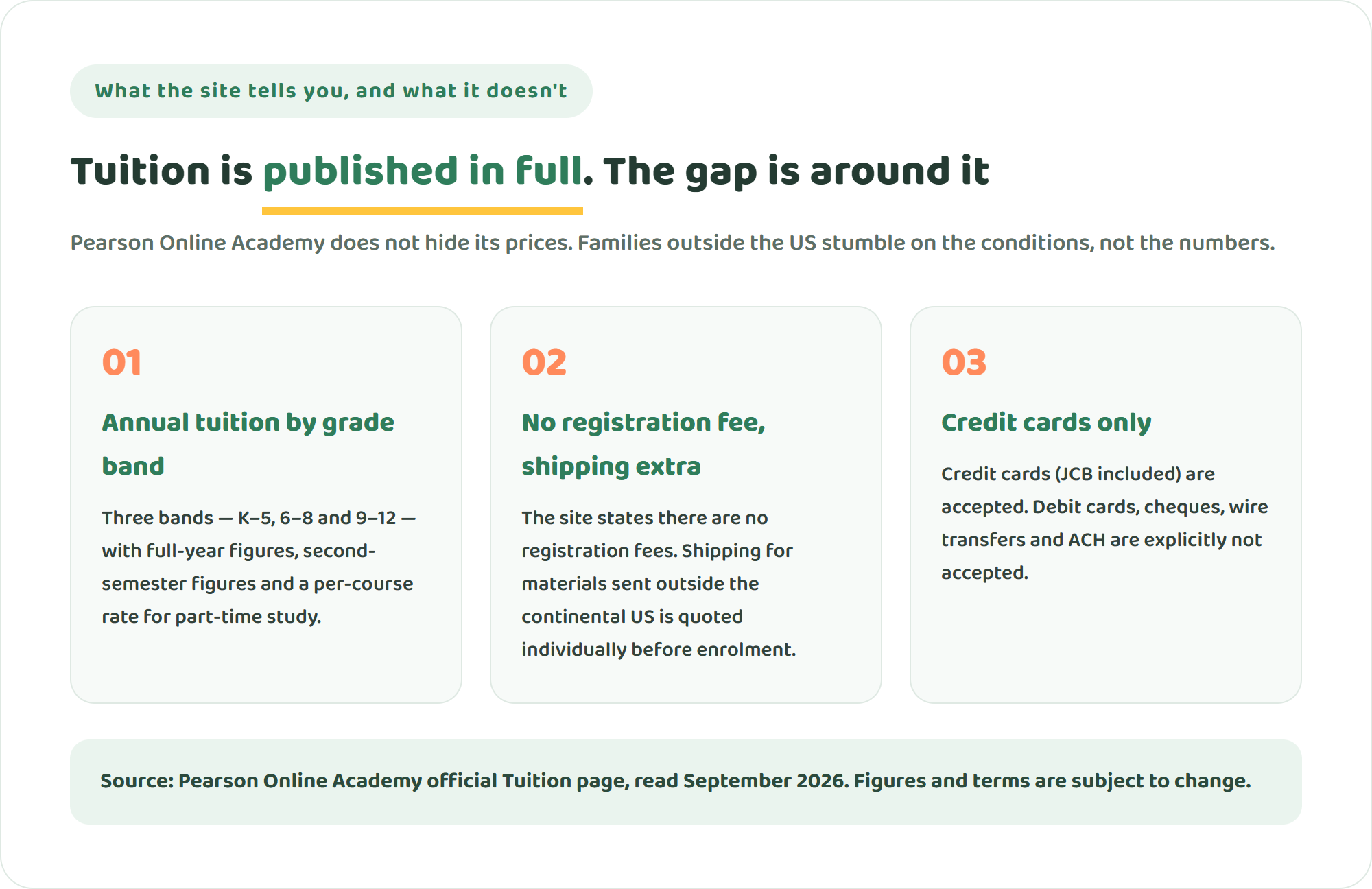 Diagram of three things the Pearson Online Academy site does and does not tell you: annual tuition by grade band, no registration fee but separate overseas shipping, credit cards only