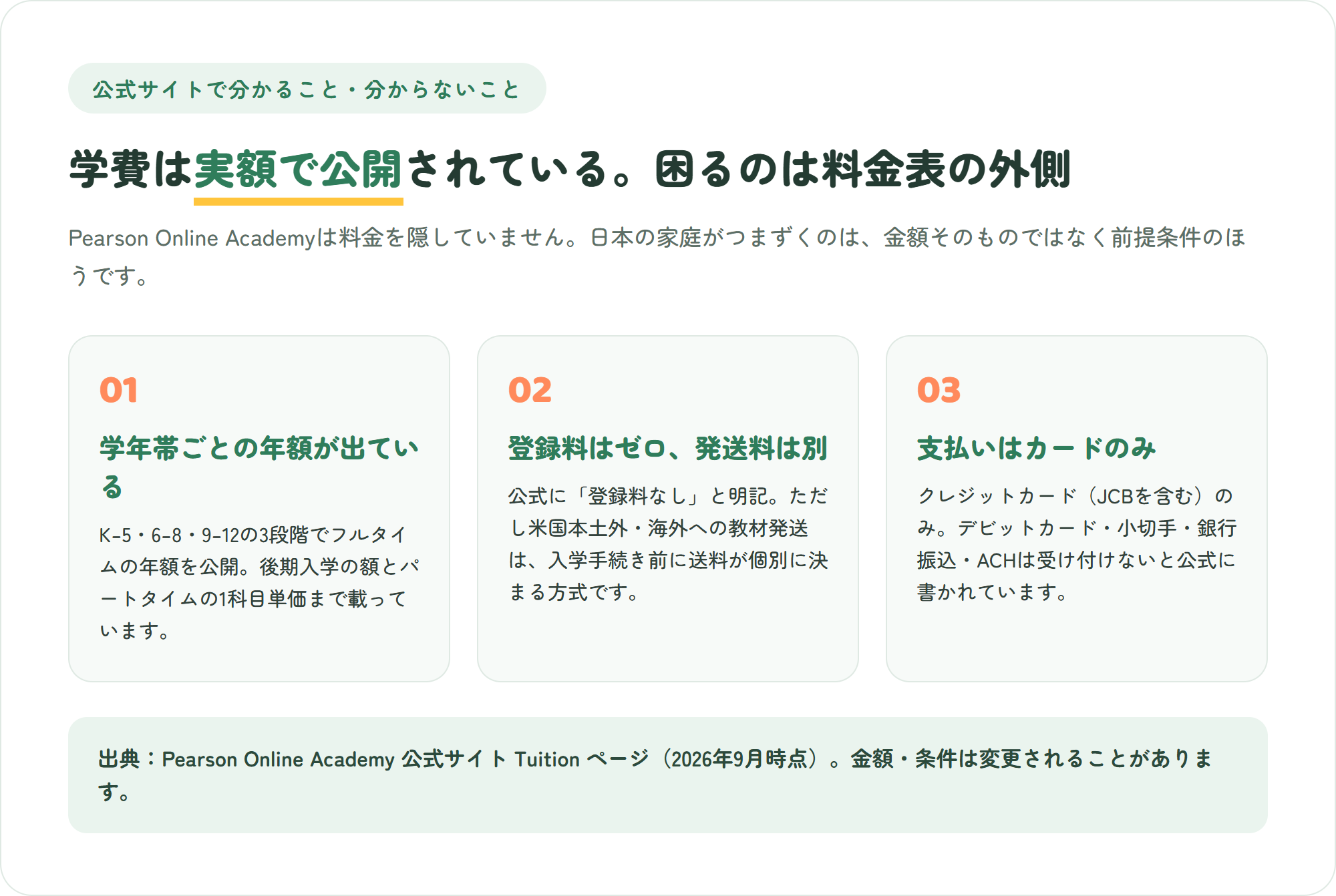 Pearson Online Academyの公式サイトで分かること3点(学年帯ごとの年額・登録料ゼロだが海外発送料は別・支払いはクレジットカードのみ)を示した図解