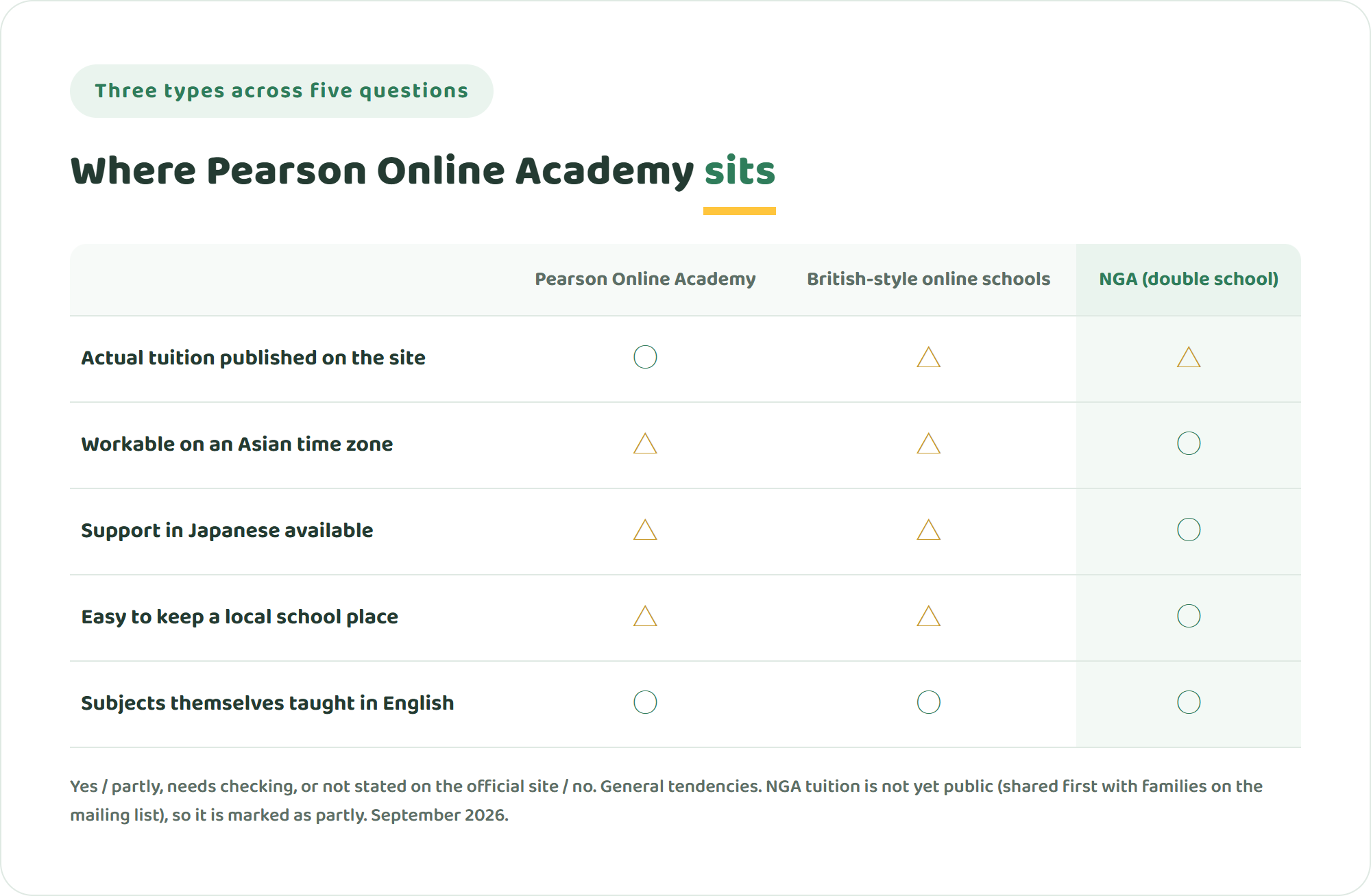 Comparison table of Pearson Online Academy, British-style online schools and NGA across published tuition, time zone, Japanese-language support, keeping a local school place and subject teaching in English