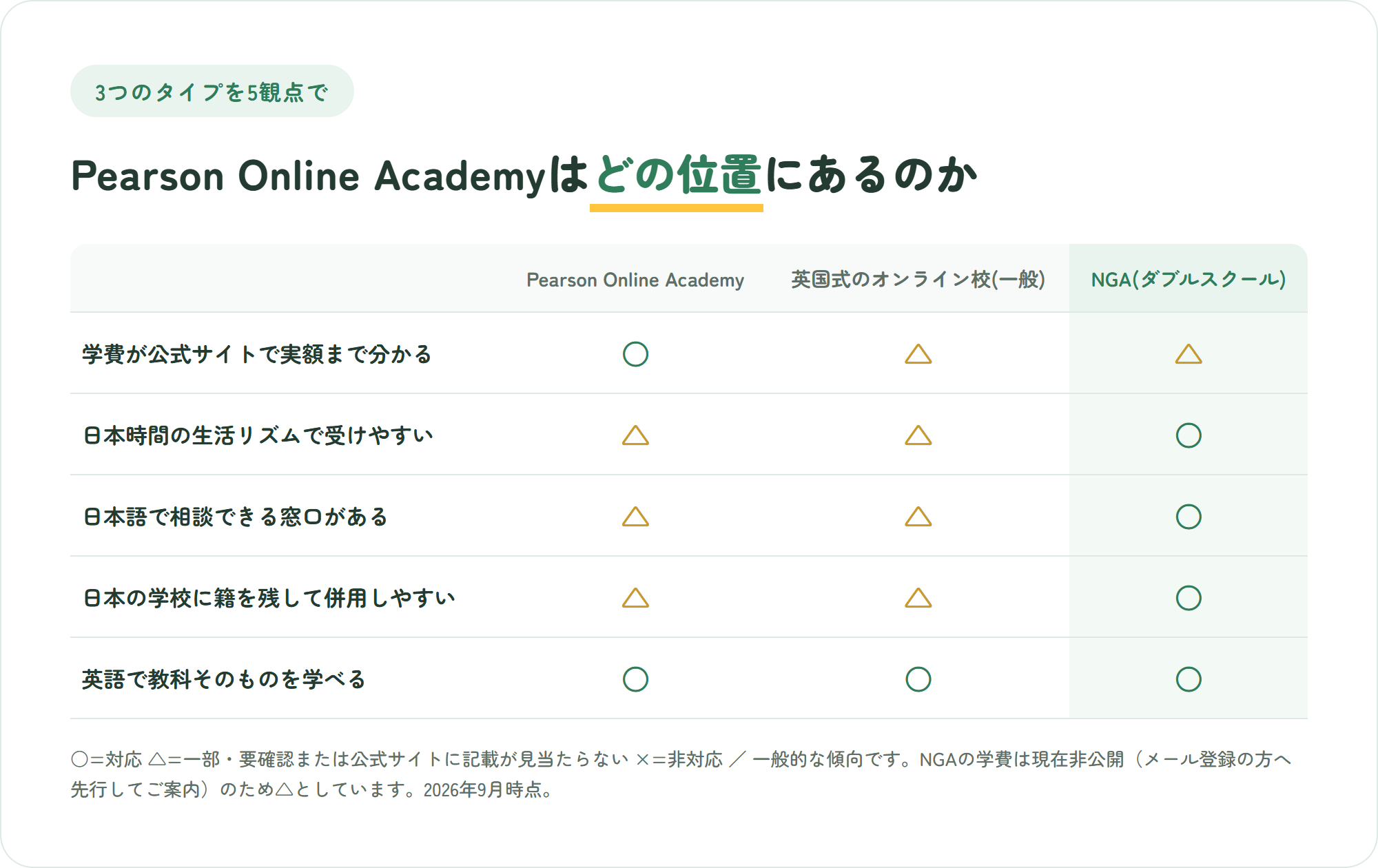 Pearson Online Academyと英国式オンライン校とNGAのダブルスクールを、学費の公開度・日本時間・日本語窓口・籍の併用・英語での教科学習の5観点で比較した表