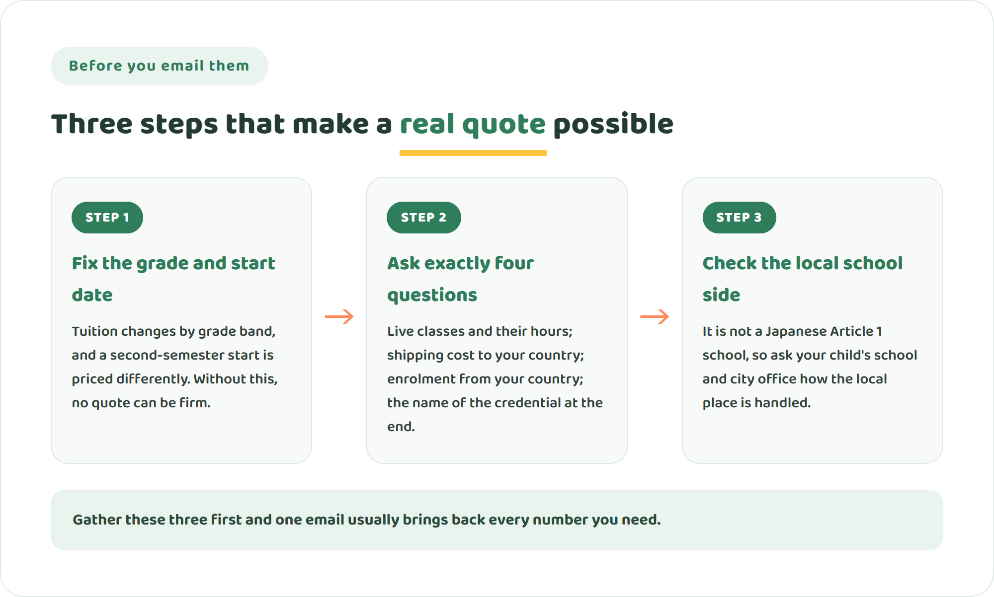 Diagram of three steps before contacting Pearson Online Academy: fix the grade and start date, prepare four questions, check the local school place