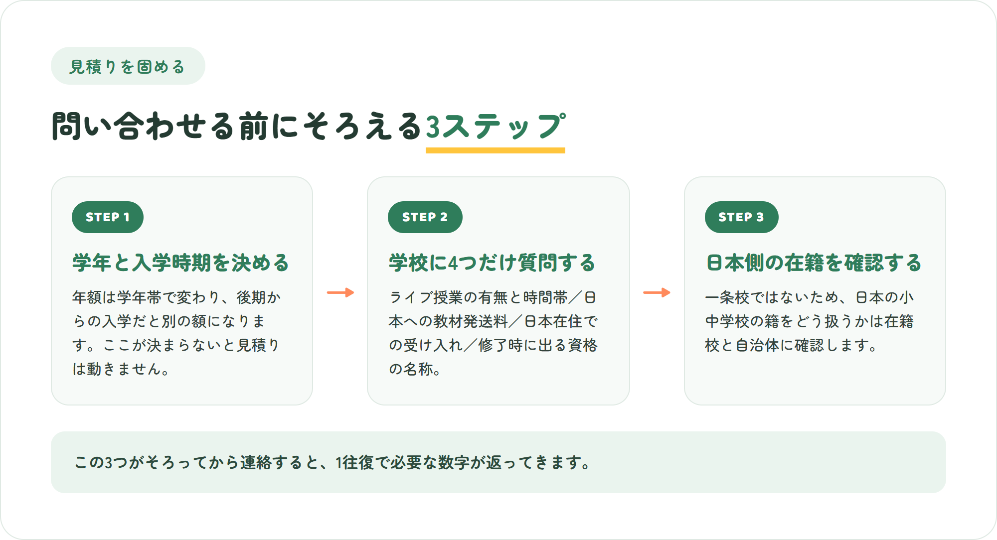 Pearson Online Academyへ問い合わせる前の3ステップ(学年と入学時期を決める・4つの質問を用意する・日本側の在籍を確認する)を示した図解