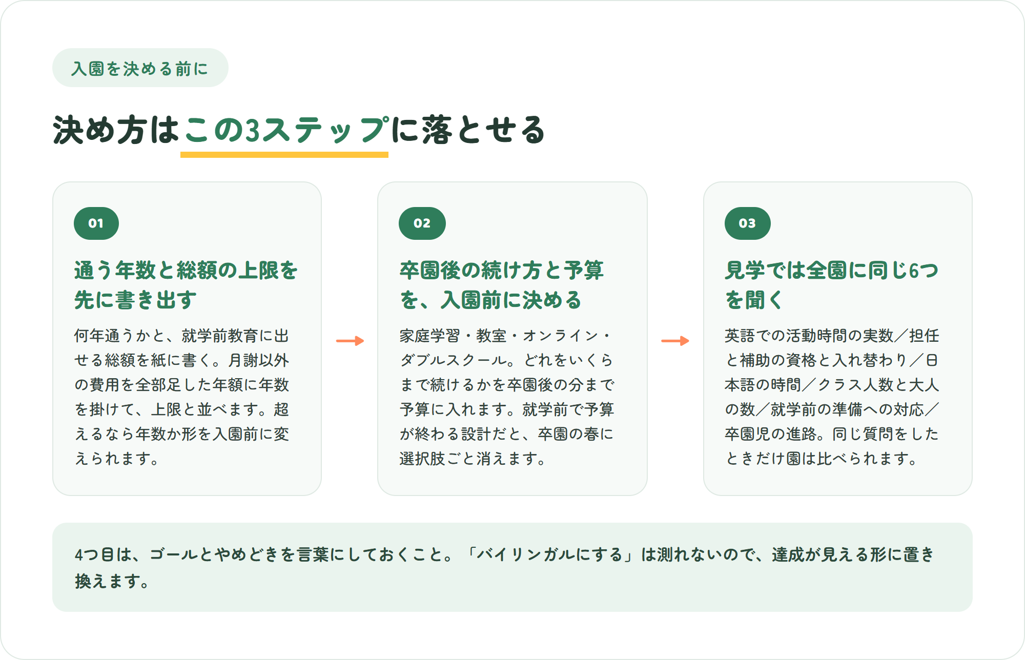 インターナショナルプリスクールに入園を決める前の3ステップの図。通う年数と総額の上限を先に書き出す・卒園後の続け方と予算を入園前に決める・見学では全園に同じ6つの質問をする