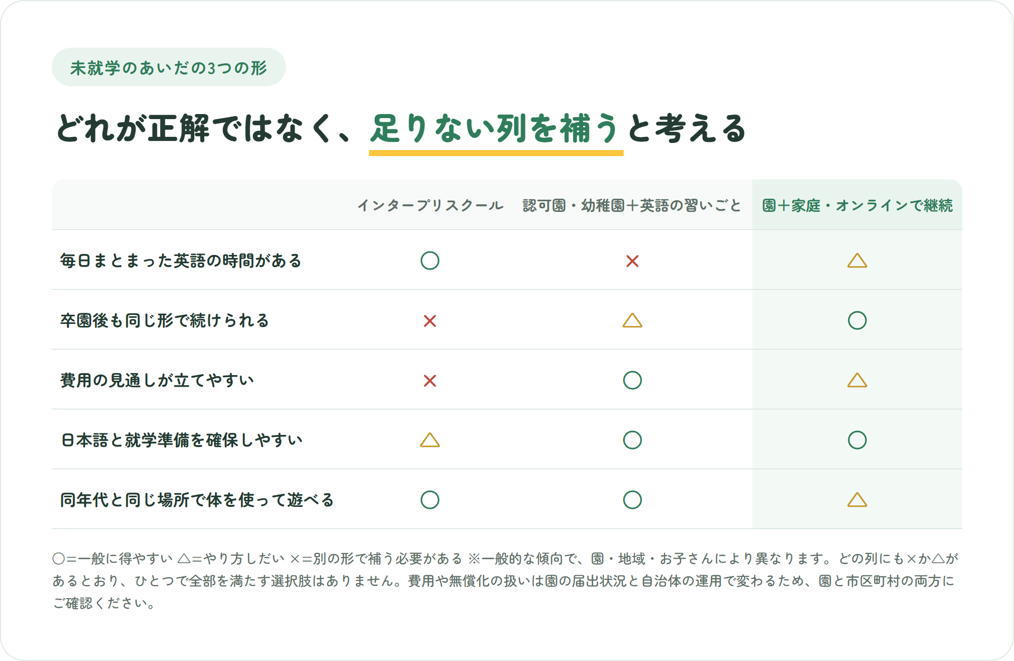 未就学児の英語環境の3つの形を比較した表。インターナショナルプリスクール・認可園や幼稚園と英語の習いごと・園と家庭やオンラインでの継続の列に対し、毎日まとまった英語の時間・費用の見通し・日本語と就学準備・卒園後も同じ形で続けられるか・中身を事前に比べやすいかを丸三角バツで示している