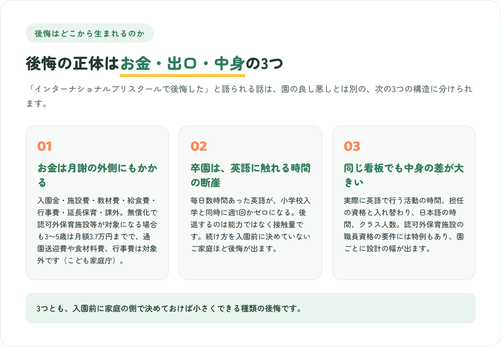 インターナショナルプリスクールで後悔が起きる3つの構造を示した図。費用は月謝の外側にもかかり無償化にも上限がある・卒園で英語に触れる時間が断絶する・制度上の理由で園ごとの中身の差が大きい