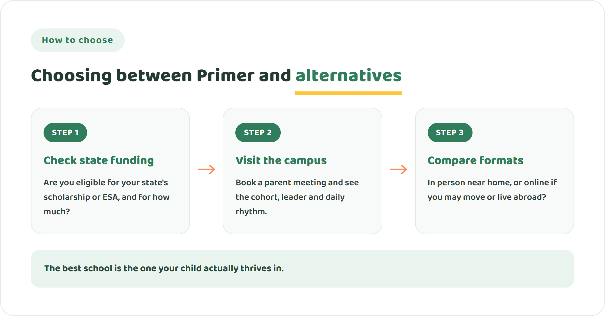 Three steps to choose between Primer and alternatives: check your state's scholarship, visit the nearest campus, then compare in-person and online options