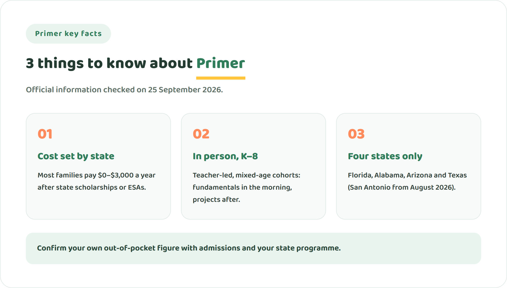Three key facts about Primer: out-of-pocket tuition depends on state scholarships, it is an in-person teacher-led school for grades K to 8, and it is available in four US states