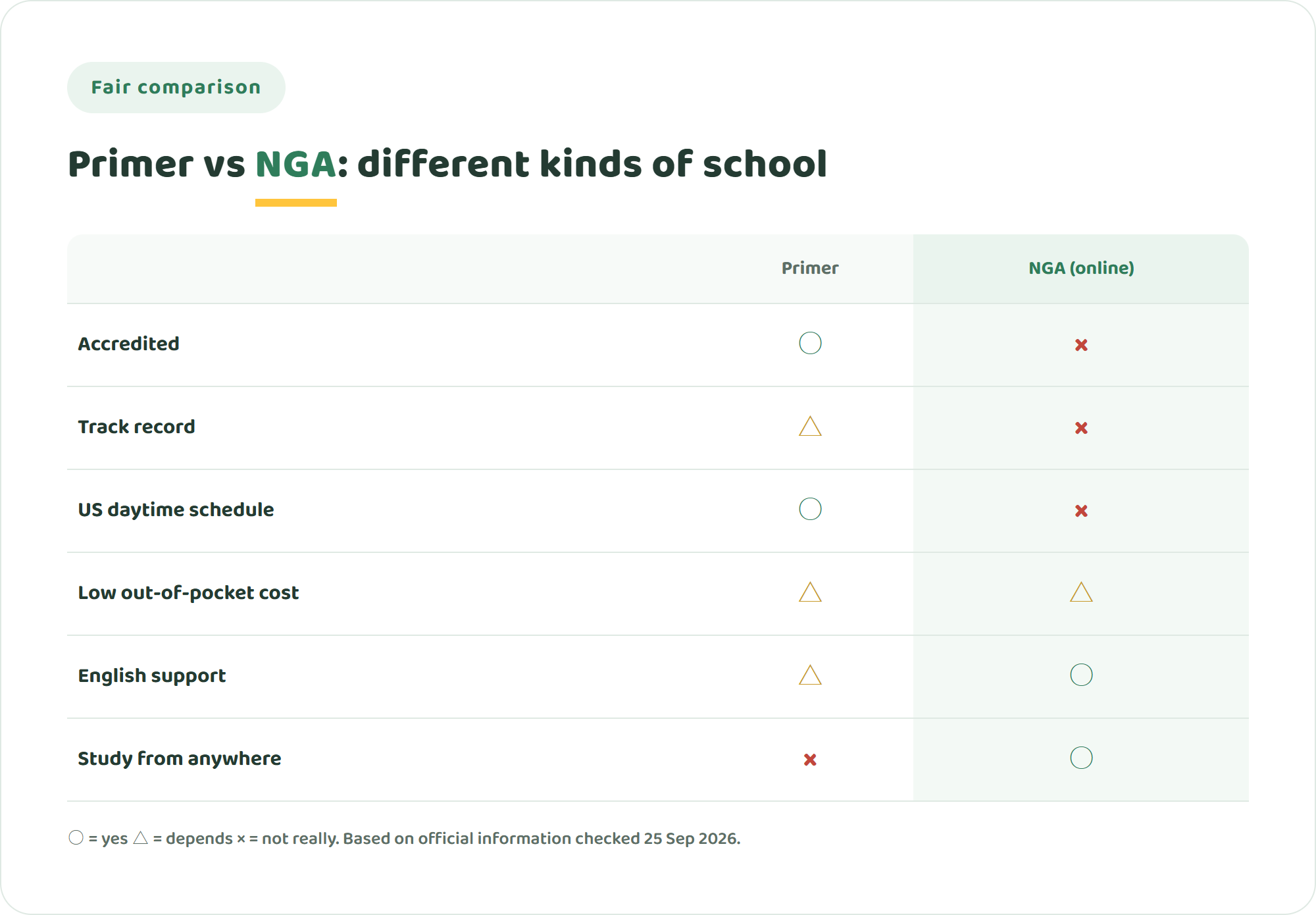 Comparison chart of Primer and NIJIN GLOBAL ACADEMY showing accreditation, track record, US daytime schedule, low out-of-pocket cost, English support and study from anywhere