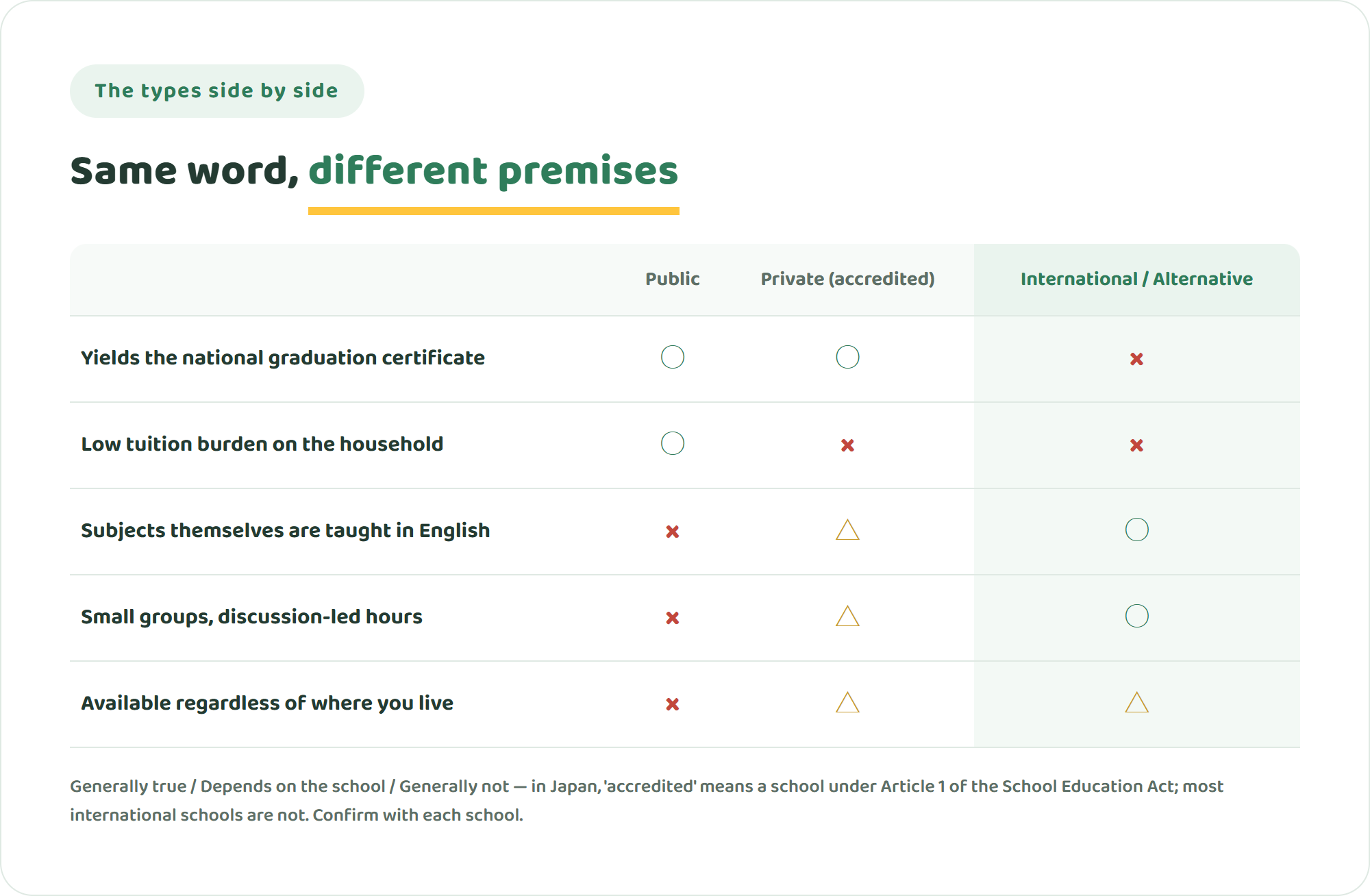Comparison table of public, accredited private, and international or alternative schools across credentials, tuition burden, English-medium teaching, group size and location
