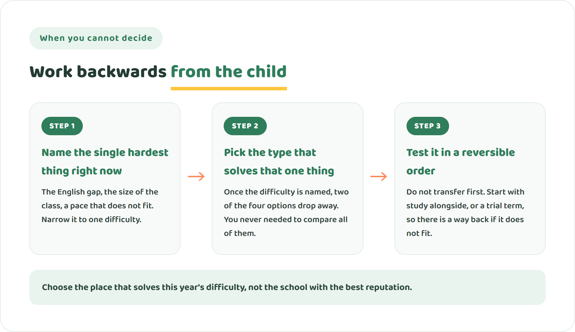 Diagram of three steps for deciding: name the hardest difficulty, pick the type that solves it, and test it in a reversible order