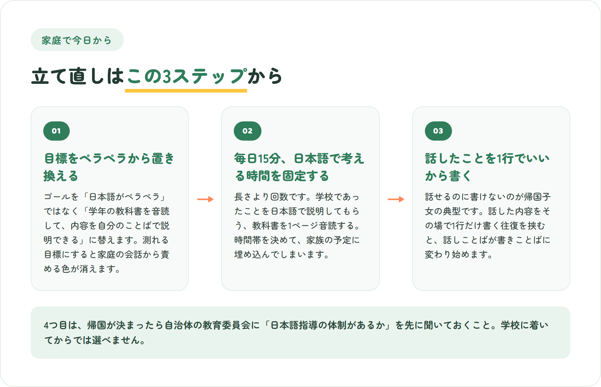 帰国子女の日本語を家庭で立て直す3ステップの図。目標を置き換える・毎日15分日本語で考える時間を固定する・話したことを1行だけ書く