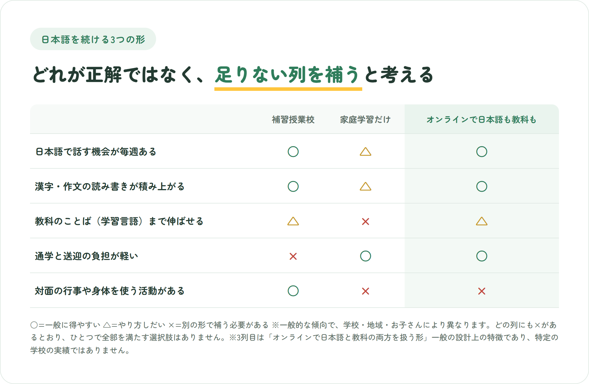 海外や帰国後に日本語を続ける3つの形を比較した表。補習授業校・家庭学習だけ・オンラインで日本語も教科もの列を、日本語で話す機会・読み書きの積み上げ・教科のことば・通学の負担・対面の活動で比較している