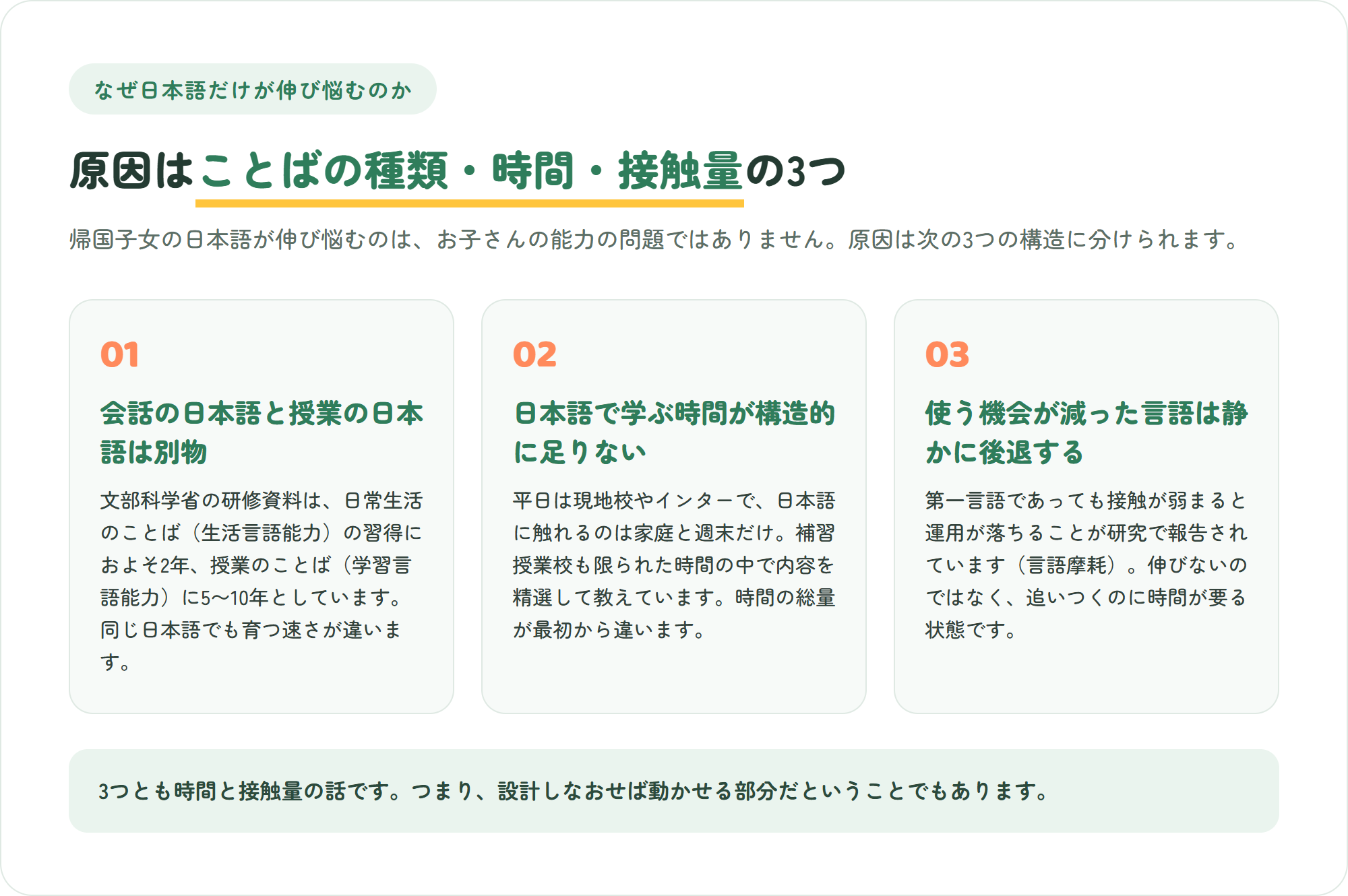 帰国子女の日本語だけが伸び悩む3つの構造を示した図。会話の日本語と授業の日本語は習得にかかる年数が違う・日本語で学ぶ時間が構造的に足りない・使う機会が減った言語は静かに後退する