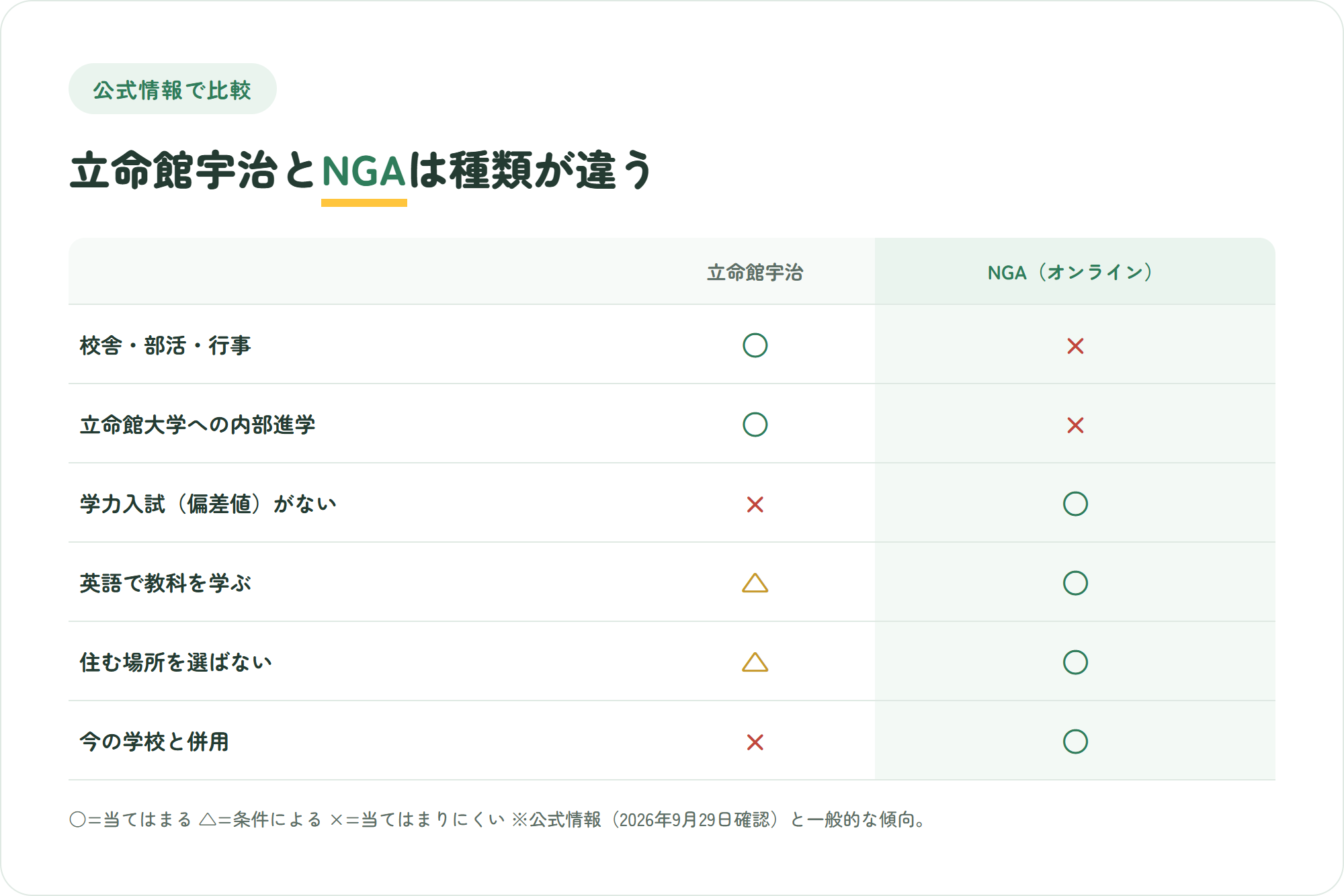 立命館宇治とNIJIN GLOBAL ACADEMYを、校舎と部活・行事、立命館大学への内部進学、学力入試(偏差値)がない、英語で教科を学ぶ、住む場所を選ばない、今の学校と併用の6観点で比べた○△×の比較図