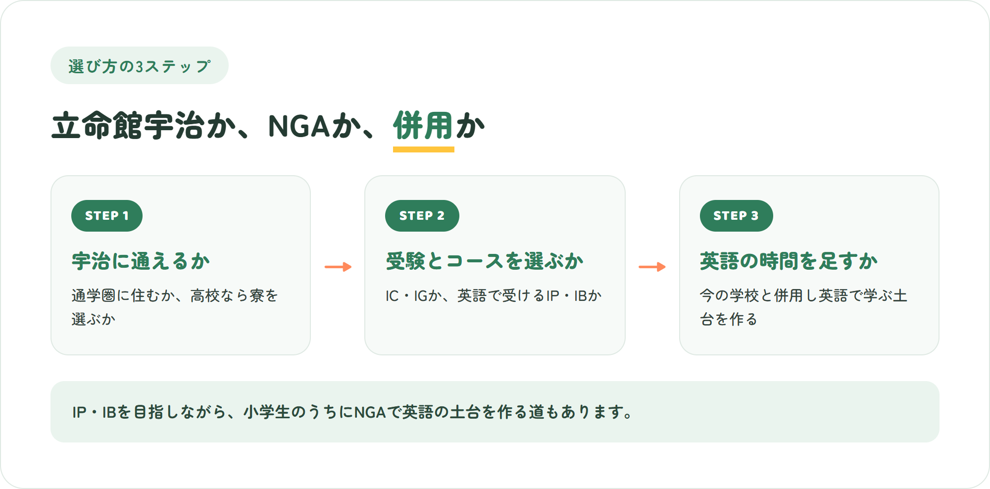 立命館宇治かNGAか、併用かを決める3ステップ(宇治に通えるか・受験とコースを選ぶか・英語で学ぶ時間をどう確保するか)の図解