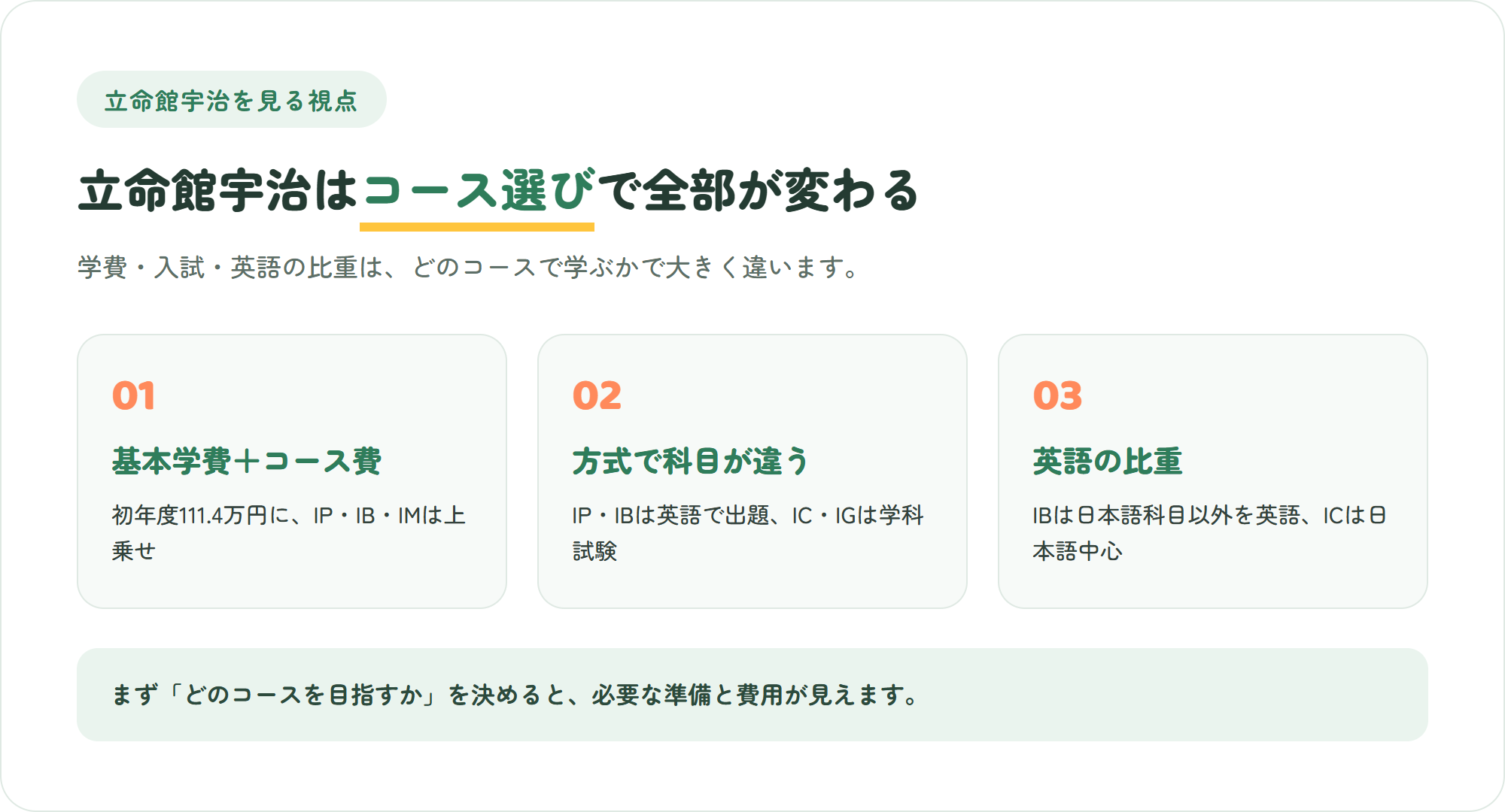 立命館宇治を見る3つのポイント(基本学費は共通でコース費が上乗せ・入試はコースと方式で科目が違う・英語の比重はIP/IBとIC/IGで大きく違う)を示した図解