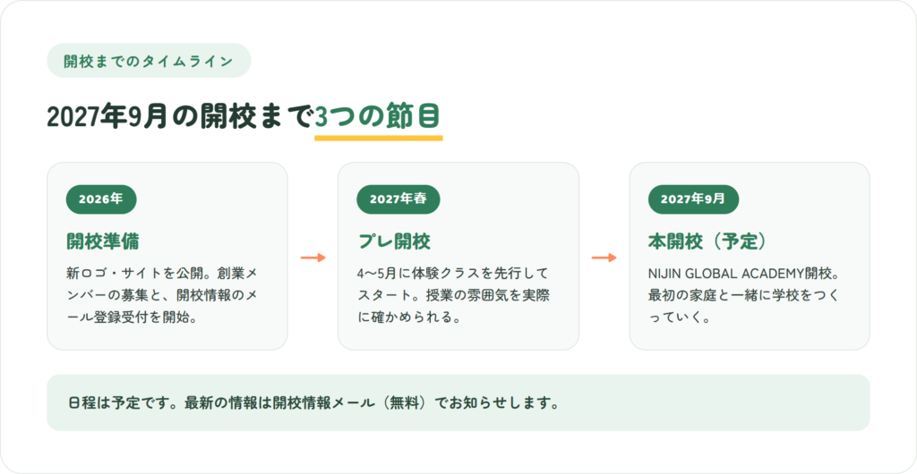NIJIN GLOBAL ACADEMY開校までのタイムライン。2026年に開校準備、2027年春(4〜5月)にプレ開校で体験クラス、2027年9月に本開校(予定)
