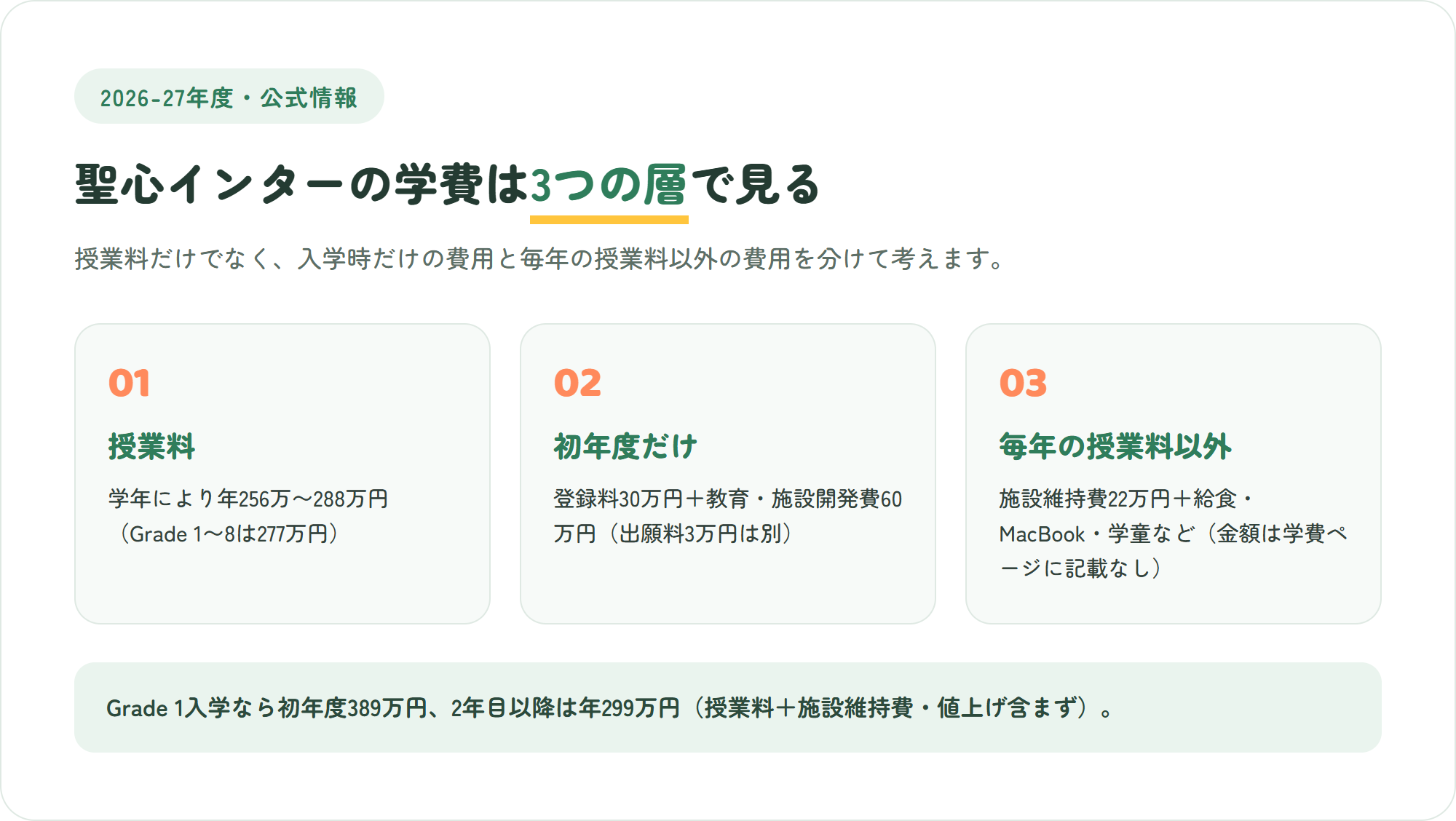 聖心インターナショナルスクールの学費の内訳を、授業料・初年度だけの費用・毎年の授業料以外の費用の3つのカードで整理した図解