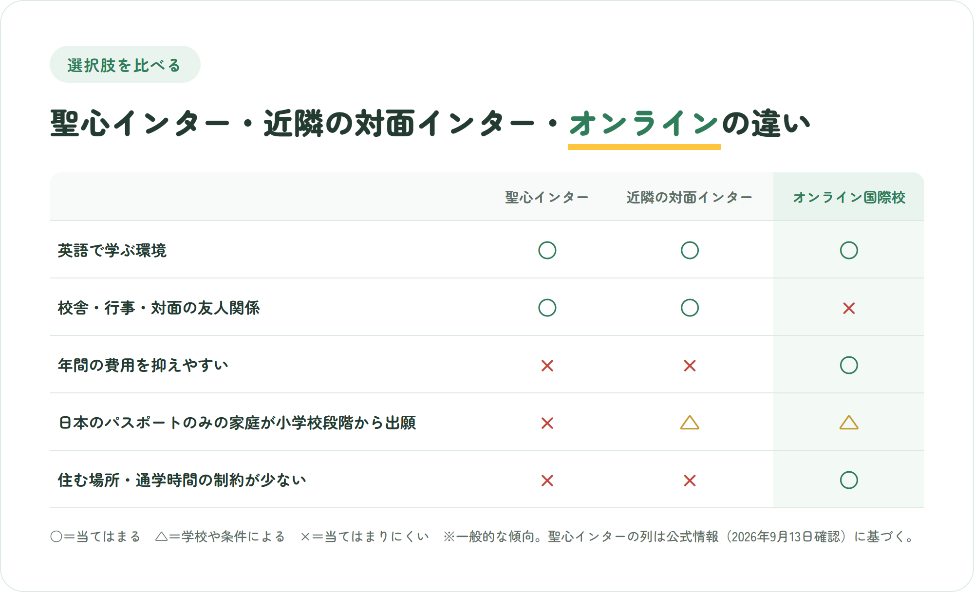 聖心インターナショナルスクール、近隣の対面インター、オンライン国際校を、校舎や行事、費用、出願条件、通学の制約などの観点で比べた図解