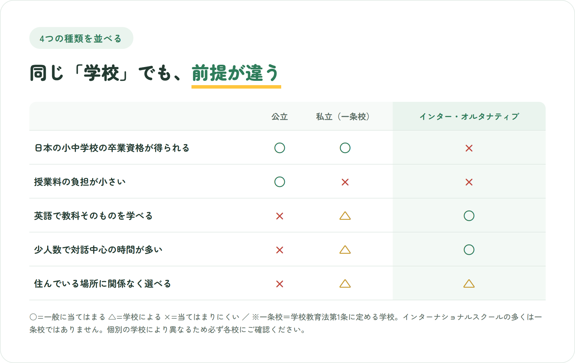 公立・私立(一条校)・インターやオルタナティブの3類型を、卒業資格・学費・英語・少人数・地域の5観点で比較した表