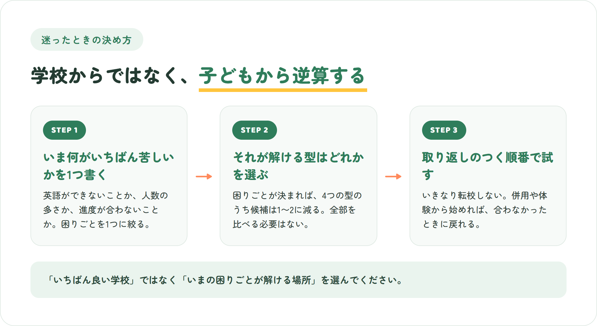 迷ったときの決め方3ステップ(困りごとを1つ書く・解ける型を選ぶ・取り返しのつく順番で試す)を示した図解