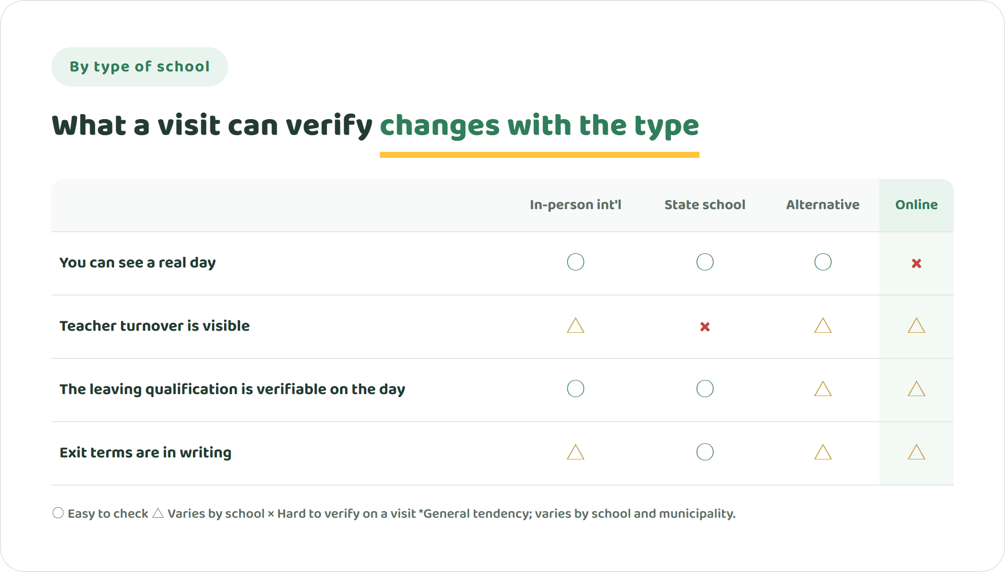 Comparison table of an in-person international school, a state school, an alternative school and an online school across four points — seeing a real day, teacher turnover, the leaving qualification, and the terms for leaving