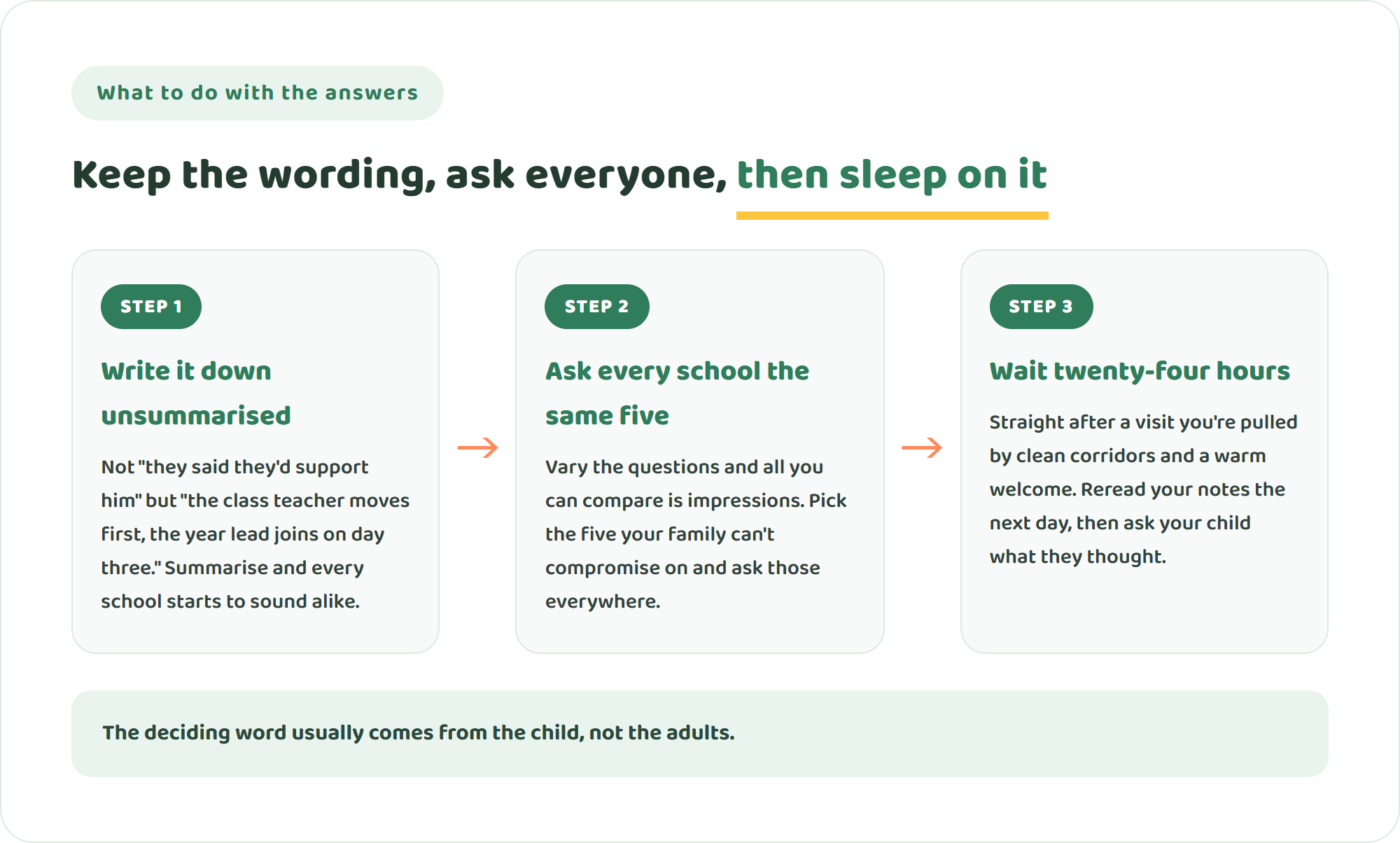 Three-step diagram for using school visit answers — record the exact wording, ask every school the same questions, and wait twenty-four hours before deciding
