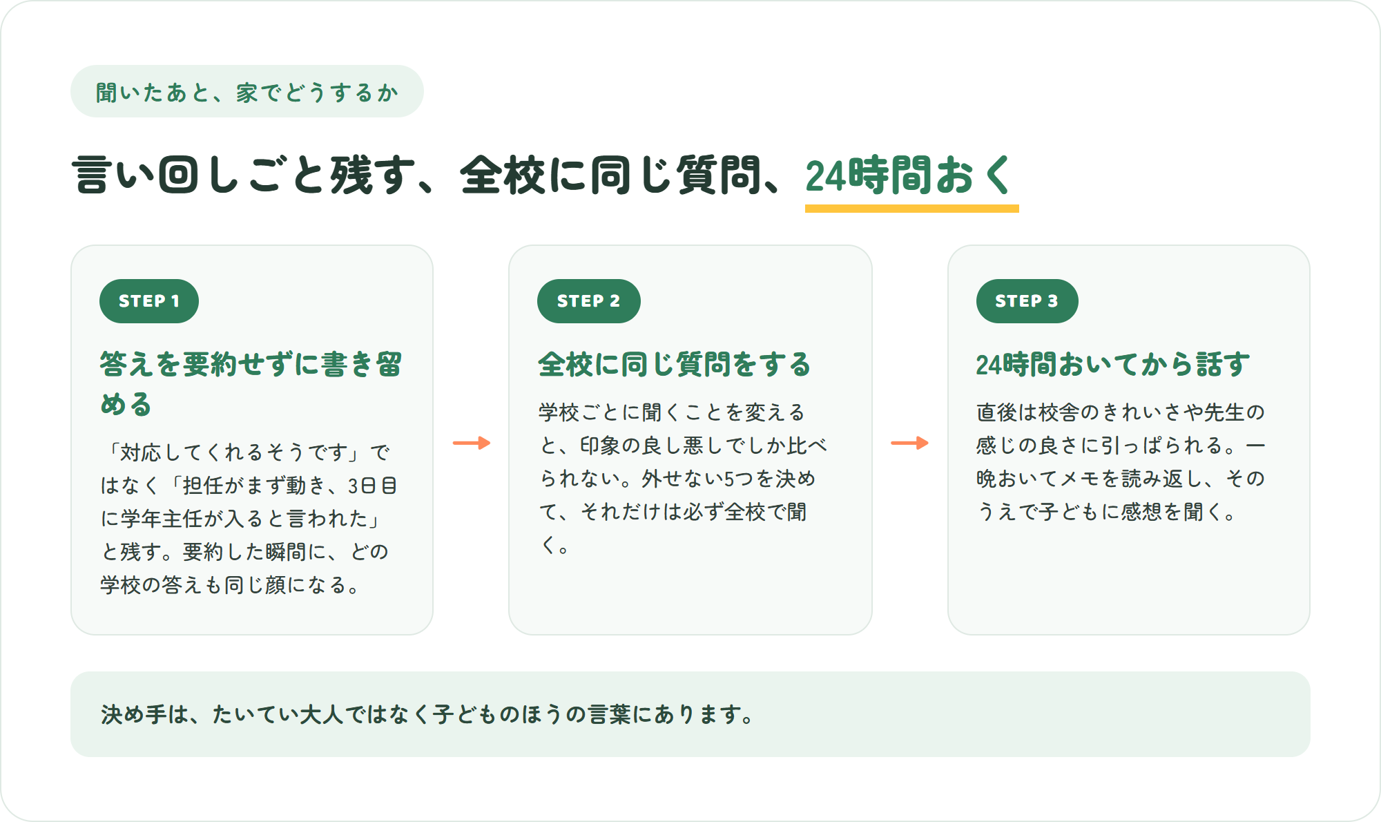 学校見学の質問を持ち帰ってから決めるまでの3ステップの図。言い回しごとメモする・全校に同じ質問をする・24時間おいてから子どもの様子で決める
