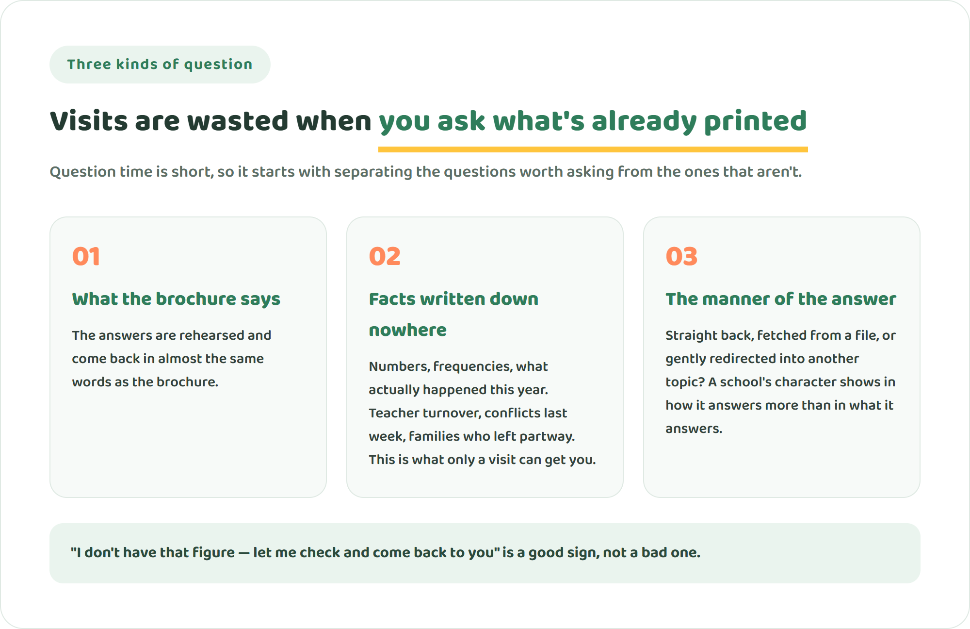 Diagram sorting school visit questions into three types — what the brochure already states, facts written down nowhere, and the way a school answers