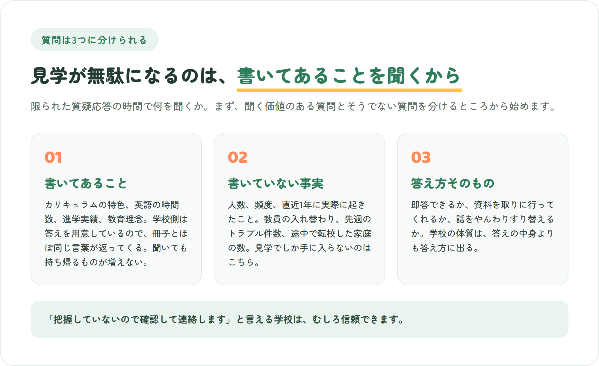 学校見学で聞く質問を、パンフレットに書いてあること・書いていない事実・答え方そのものの3つに分類した図