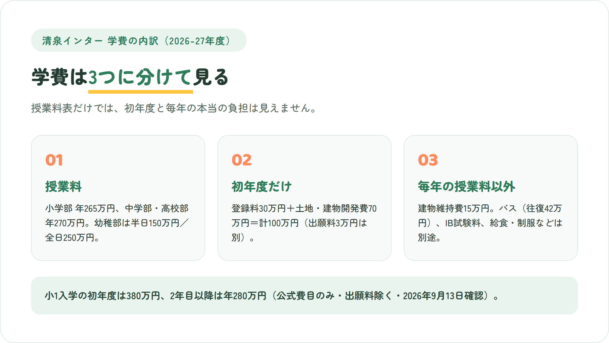 清泉インターナショナルスクールの学費の内訳を「授業料」「初年度だけの費用」「毎年かかる授業料以外の費用」の3枚のカードで整理した図解