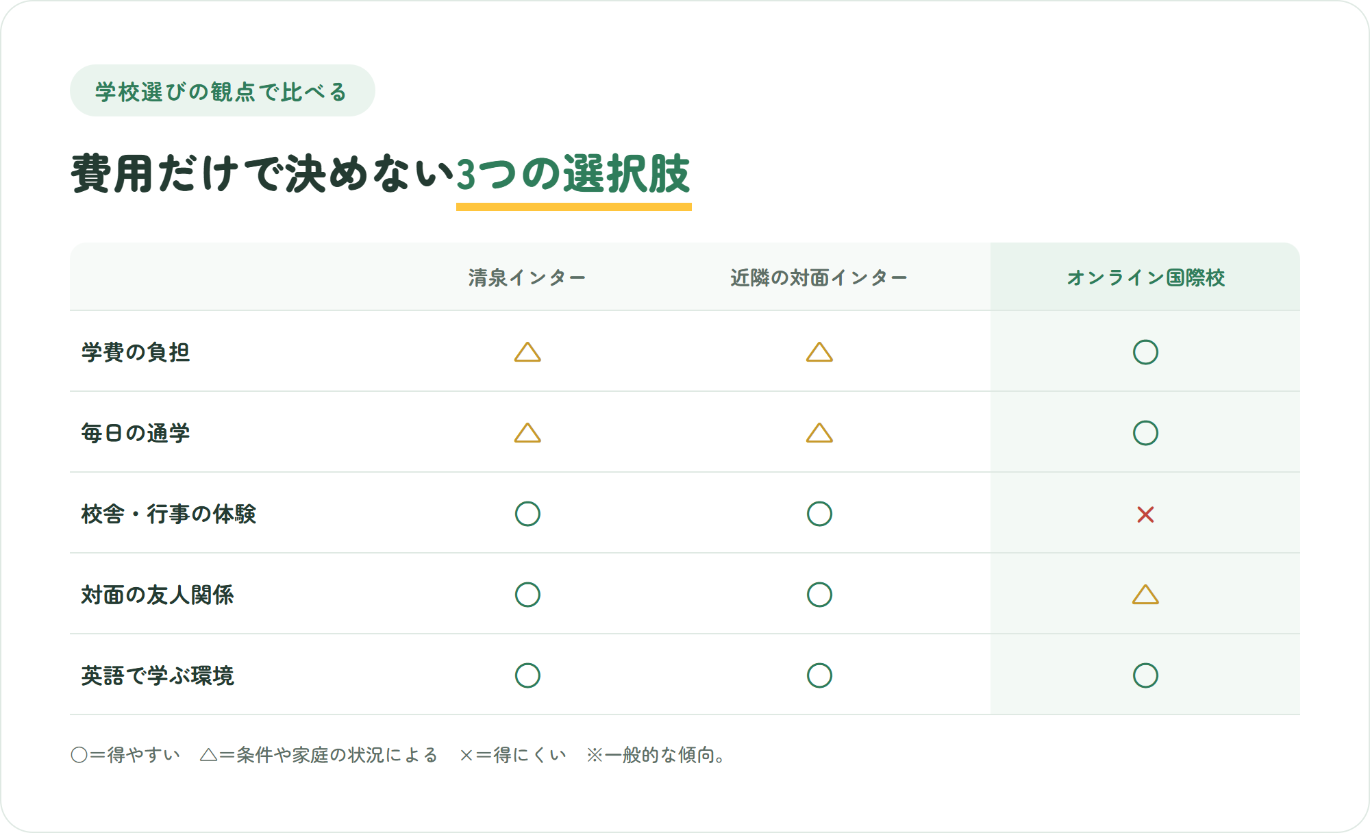 清泉インターナショナルスクール、近隣の対面インター、オンライン国際校を費用・通学・校舎や行事・対面の友人関係などの観点で○△×比較した図解