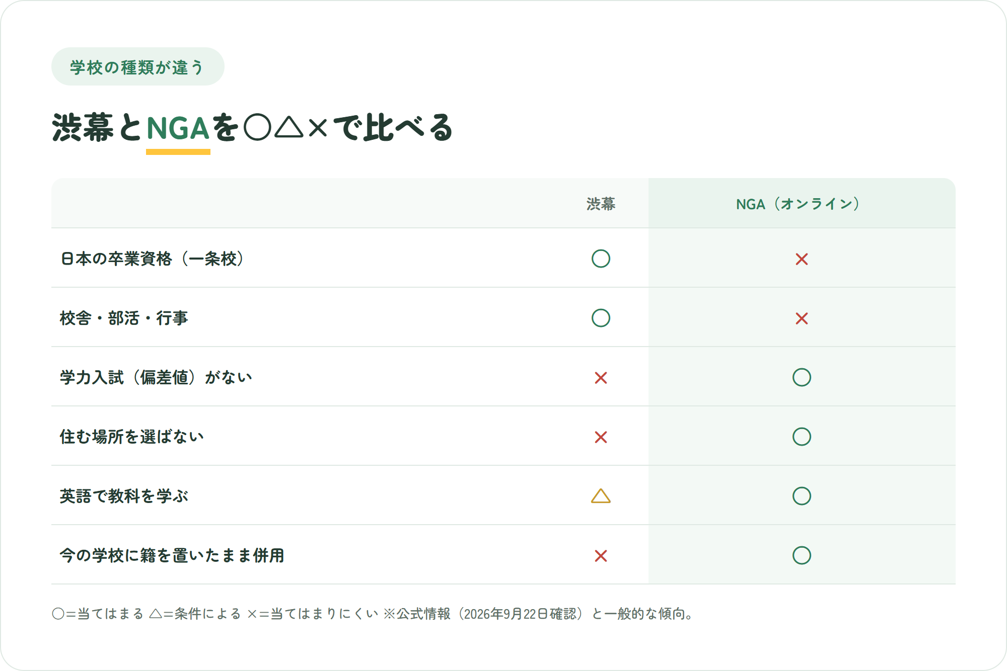 渋谷教育学園幕張とNIJIN GLOBAL ACADEMYを卒業資格・校舎と部活・入試・場所・英語・併用のしやすさで比べた○△×の比較図